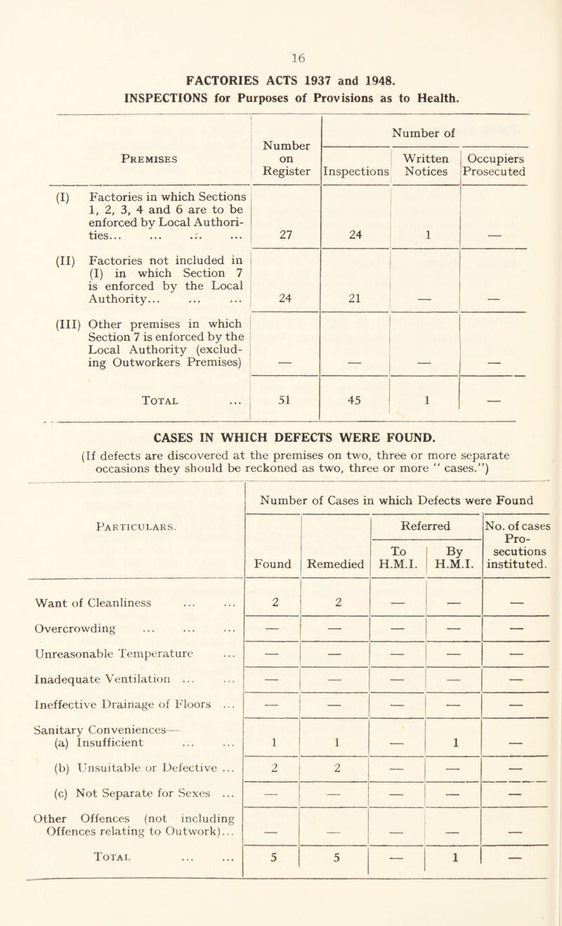 FACTORIES ACTS 1937 and 1948. INSPECTIONS for Purposes of Provisions as to Health. Number on Register Number of Premises Inspections : Written Notices Occupiers Prosecuted (I) Factories in which Sections 1, 2, 3, 4 and 6 are to be enforced by Local Authori¬ ties. .. ... •r. ... 27 24 1 (II) Factories not included in (I) in which Section 7 is enforced by the Local Authority... 24 21 (Ill) Other premises in which Section 7 is enforced by the Local Authority (exclud¬ ing Outworkers Premises) Total 51 45 1 — CASES IN WHICH DEFECTS WERE FOUND. (If defects are discovered at the premises on two, three or more separate occasions they should be reckoned as two, three or more “ cases.”) Number of Cases in which Defects were Found Particulars. Referred No. of cases Pro¬ secutions instituted. Found Remedied To H.M.I. By H.M.I. Want of Cleanliness 2 2 — — — Overcrowding — — — — — Unreasonable Temperature — — — — — Inadequate Ventilation ... — — — — — Ineffective Drainage of Floors ... — — — — Sanitary Conveniences— (a) Insufficient 1 1 — 1 — (b) Unsuitable or Defective ... 2 2 — —■ — (c) Not Separate for Sexes ... — — — — Other Offences (not including Offences relating to Outwork)... — — ' — — Total 5 5 — 1 —