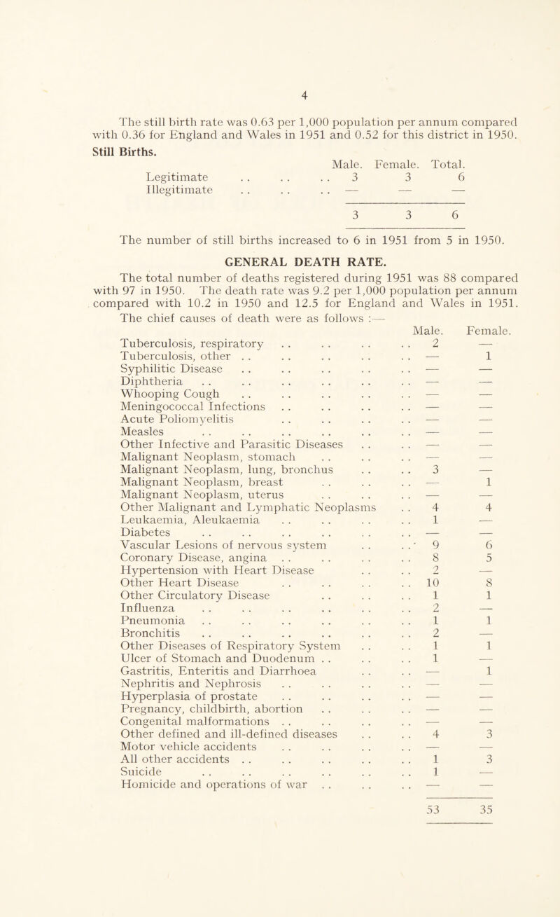 The still birth rate was 0.63 per 1,000 population per annum compared with 0.36 for England and Wales in 1951 and 0.52 for this district in 1950. Still Births. Legitimate Male. 3 Female. 3 Total. 6 Illegitimate — — — 3 3 6 The number of still births increased to 6 in 1951 from 5 in 1950. GENERAL DEATH RATE. The total number of deaths registered during 1951 was 88 compared with 97 in 1950. The death rate was 9.2 per 1,000 population per annum compared with 10.2 in 1950 and 12.5 for England and Wales in 1951. The chief causes of death were as follows Tuberculosis, respiratory Tuberculosis, other . . Syphilitic Disease Diphtheria Whooping Cough Meningococcal Infections Acute Poliomyelitis Measles Other Infective and Parasitic Diseases Malignant Neoplasm, stomach Malignant Neoplasm, lung, bronchus Malignant Neoplasm, breast Malignant Neoplasm, uterus Other Malignant and Lymphatic Neoplasms Leukaemia, Aleukaemia Diabetes Vascular Lesions of nervous system Coronary Disease, angina Hypertension with Heart Disease Other Heart Disease Other Circulatory Disease Influenza Pneumonia Bronchitis Other Diseases of Respiratory System Ulcer of Stomach and Duodenum . . Gastritis, Enteritis and Diarrhoea Nephritis and Nephrosis Hyperplasia of prostate Pregnancy, childbirth, abortion Congenital malformations . . Other defined and ill-defined diseases Motor vehicle accidents All other accidents . . Suicide Homicide and operations of war Male. 2 4 1 9 8 2 10 1 2 1 2 1 1 4 ] 1 Pemale. 3 — 4 6 8 1 3 53 35