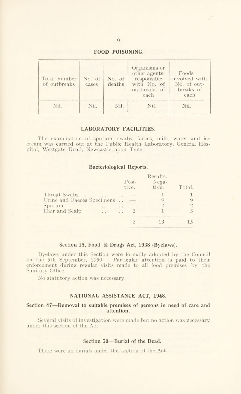 FOOD POISONING. Organisms or other agents Foods Total number No. of No. of responsible involved with of outbreaks cases deaths with No. of No. of out- outbreaks of breaks of each each Nil. Nil. Nil. Nil. Nil. LABORATORY FACILITIES. The examination of sputum, swabs, faeces, milk, water and ice cream was carried out at the Public Health Laboratory, General Hos¬ pital, \^Tstgate Road, Newcastle upon Tyne. Bacteriological Reports. Posi¬ tive. Results. Nega¬ tive. Total. Throat Swabs — 1 1 Ihdne and Faeces Specimens . . ■—- 9 9 Sputum . . —■ 2 2 Hair and Scalp 2 1 3 2 13 15 Section 15, Food & Drugs Act, 1938 (Byelaws). Byelaws under this Section were formally adopted by tlie Council on the 5th September, 1950. Particular attention is paid to their enforcement during regular visits made to all food premises by the Sanitary Officer. No statutory action was necessary. NATIONAL ASSISTANCE ACT, 1948. Section 47—Removal to suitable premises of persons in need of care and attention. Several visits of investigation were made but no action was necessary under this section of the Act. Section 50—Burial of the Dead. There were no burials under this section of the Act.