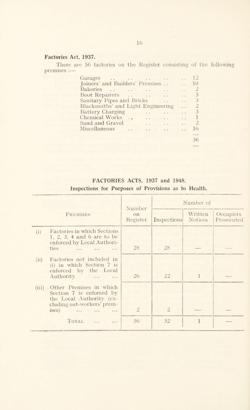 of the following 12 10 2 5 3 2 3 1 2 16 56 FACTORIES ACTS, 1937 and 1948. Inspections for Purposes of Provisions as to Health. Number on Register Number of Premises Inspections Ah'itten Notices Occupiers Prosecuted (i) Factories in which Sections 1, 2, 3, 4 and 6 are to be enforced by Local Authori¬ ties 28 28 (ii) Factories not included in (i) in which Section 7 is enforced by the Local Authority 26 22 1 (iii) Other Premises in which Section 7 is enforced by the Local Authority (ex¬ cluding out-workers’ prem¬ ises) 2 2 Total 56 52 1 •— Factories Act, 1937. There are 56 factories on the Register consisting premises Garages Joiners’ and Builders’ Premises . . Bakeries Boot Repairers Sanitary Pipes and Bricks Blacksmiths’ and Light Engineering Battery Charging Chemical Works ... Sand and Gravel INiiscellaneous