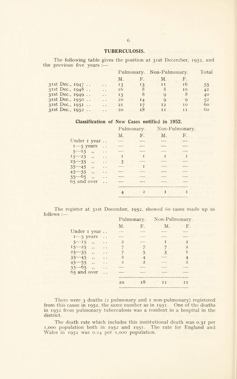 TUBERCULOSIS. The following table gives the position at 31st December, 1952, and the previous five years :— Pulmonary. Non-Pulmonary. Total M. F. M. F. 31st Dec., 1947 . . 13 13 11 16 53 31st Dec., 1948 . . 16 8 8 10 42 31st Dec., 1949 . . 15 8 9 8 40 31st Dec., 1950 . . 20 14 9 9 52 31st Dec., 1951 . . 21 17 12 10 60 31st Dec., 1952 . . 20 18 II 11 60 Classification of New Cases notified in 1952. Pulmonary. N on-Pulmonary. M. F. M. F. Under i year . . — — — — 1—5 years . . — — — — 5—15 — — — — 15—25 ,, I I I I 25—35 >. 3 — — — 35—45 .. — I — — 45—55 .. — — — — 55—65 » — — — — 65 and over . . — — — — 4 2 I I The follows register at 31st December, 1952, showed 60 cases made up as Pulmonary. Non-Pulmonary. M. F. M. F. Under i year . . — — ■— — I—5 years — —■ —■ — 5—15 > > • • 2 —• I 2 15—25 f y • • 7 7 7 2 25—35 > y • * 7 5 3 I 35—45 y y • • 2 4 — 4 45—55 y y • • 2 2 — 2 55—65 y y ♦ • — — — —- 65 and over , . 20 18 11 II There were 3 deaths (2 pulmonary and i non-pulmonary) registered from this cause in 1952, the same number as in 1951. One of the deaths in 1952 from pulmonary tuberculosis was a resident in a hospital in the district. The death rate which includes this institutional death was 0.31 per 1,000 population both in 1952 and 1951. The rate for England and Wales in 1952 was 0.24 per 1,000 population.