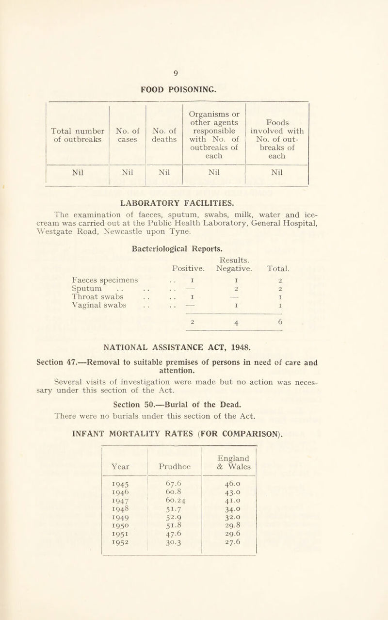 FOOD POISONING. Total number of outbreaks No. of cases No. of deaths Organisms or other agents responsible with No. of outbreaks of each Foods involved with No. of out¬ breaks of each Nil Nil Nil Nil Nil LABORATORY FACILITIES. The examination of faeces, sputum, swabs, milk, water and ice¬ cream was carried out at the Public Health Laboratory, General Hospital, ^Yestgate Road, Newcastle upon Tyne. Bacteriological Reports. Faeces specimens Results. Positive. Negative. . . I I Total. 2 Sputum — 2 2 Throat swabs . . I — I Vaginal swabs — I I 246 NATIONAL ASSISTANCE ACT, 1948. Section 47.—Removal to suitable premises of persons in need of care and attention. Several visits of investigation were made but no action was neces¬ sary under this section of the Act. Section 50.—Burial of the Dead. There were no burials under this section of the Act. INFANT MORTALITY RATES (FOR COMPARISON). Year Prudhoe England & Wales 1945 * 67.6 46.0 1946 60.8 430 1947 60.24 41.0 1948 51-7 34-0 1949 52-9 32.0 1950 51.8 29.8 1951 47.6 29.6 1952 30.3 27.6