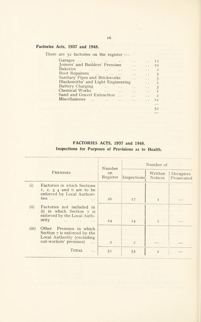 Factories Acts, 1937 and 1948. There are 52 factories on the register :—• Garages . . . . . . . . . . . . 12 Joiners’ and Builders’ Premises . . . . 10 Bakeries . . . . . . . . . . 2 Boot Repairers . . .... . . . . 5 Sanitary Pipes and Brickworks . . . . 3 Blacksmiths’ and Light Engineering . . 2 Battery Charging . . . . . . . . 3 Chemical Works . . . . . . . . i Sand and Gravel Extraction . . . . . . 2 Miscellaneous . . . . . . . . . . 12 52 FACTORIES ACTS, 1937 and 1948. Inspections for Purposes of Provisions as to Health. Number Number of Premises on Register Inspections Written Notices Occupiers Prosecuted (i) Factories in which Sections I, 2, 3 4 and 6 are to be enforced by Local Authori¬ ties . . 26 27 I (ii) Factories not included in (i) in which Section 7 is enforced by the Local Auth¬ ority 24 24 I (iii) Other Premises in which Section 7 is enforced by the Local Authority (excluding out-workers’ premises) 2 2 Total 52 53 2 —