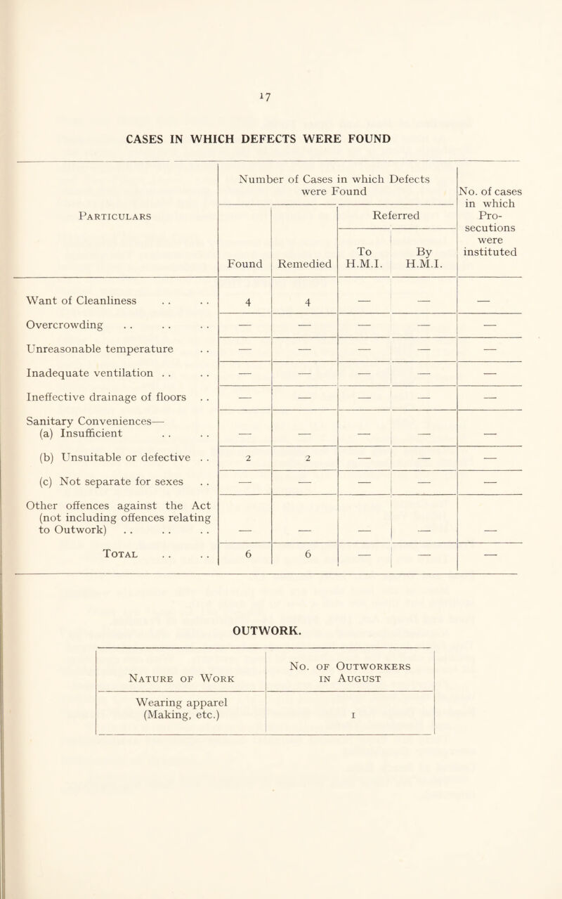 CASES IN WHICH DEFECTS WERE FOUND Particulars Number of Cases in which Defects were Found No. of cases in which Pro¬ secutions were instituted Found Remedied Referred To H.M.I. By H.M.I. Want of Cleanliness Overcrowding Unreasonable temperature Inadequate ventilation . . Ineffective drainage of floors Sanitary Conveniences— (a) Insufficient (b) Unsuitable or defective . . (c) Not separate for sexes Other offences against the Act (not including offences relating to Outwork) Total 4 4 — — — — — ■— — — •— — — — — — — — — — ■— —■ •—• — — — — — 2 2 •—- — — —■ — — — — - - - . -- - 6 6 — — OUTWORK. Nature of Work No. OF Outworkers IN August Wearing apparel (Making, etc.) I