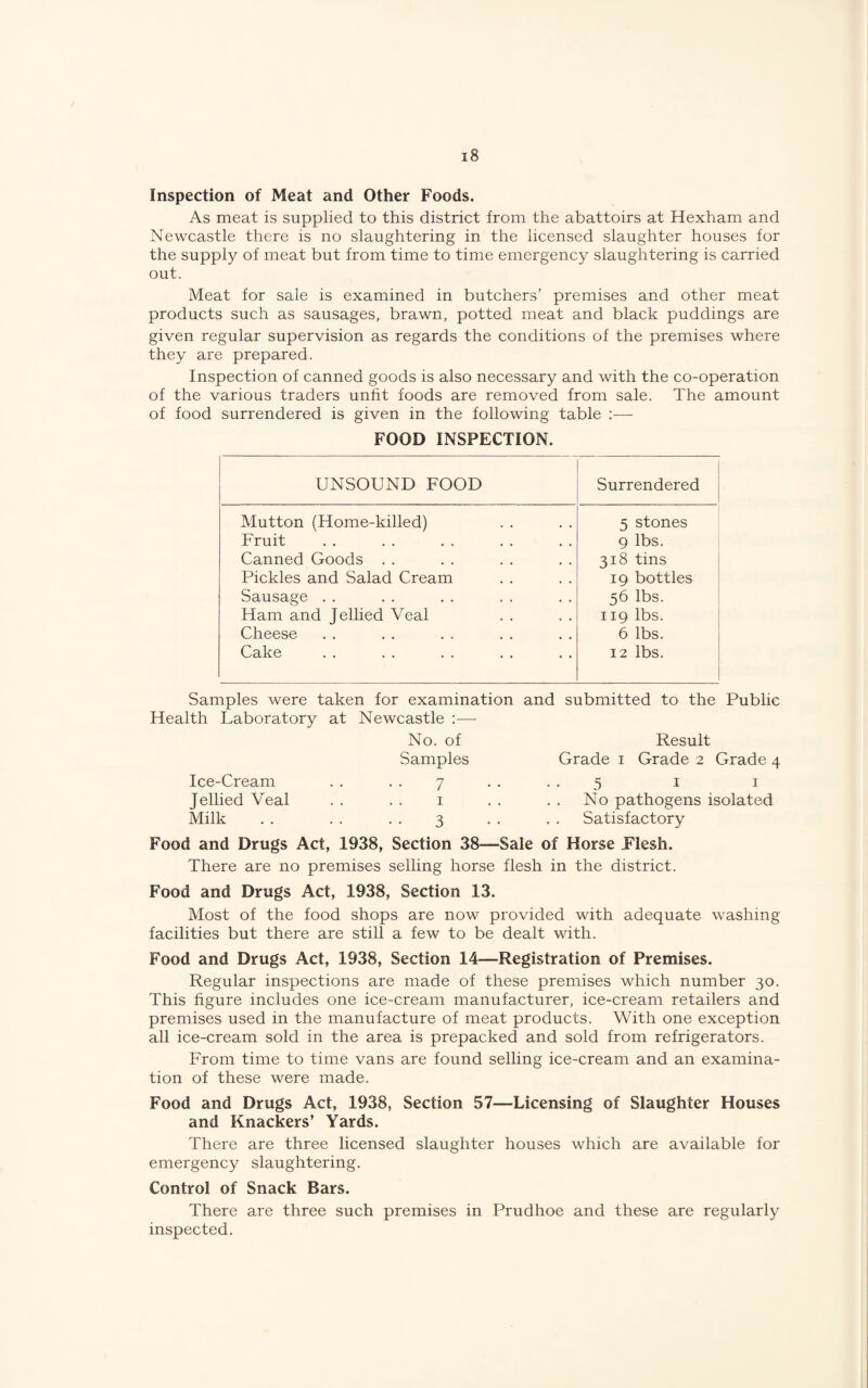 Inspection of Meat and Other Foods. As meat is supplied to this district from the abattoirs at Hexham and Newcastle there is no slaughtering in the licensed slaughter houses for the supply of meat but from time to time emergency slaughtering is carried out. Meat for sale is examined in butchers’ premises and other meat products such as sausages, brawn, potted meat and black puddings are given regular supervision as regards the conditions of the premises where they are prepared. Inspection of canned goods is also necessary and with the co-operation of the various traders unfit foods are removed from sale. The amount of food surrendered is given in the following table :— FOOD INSPECTION. UNSOUND FOOD . Surrendered Mutton (Home-killed) Fruit Canned Goods .. Pickles and Salad Cream Sausage .. Ham and Jellied Veal Cheese Cake 5 stones 9 lbs. 318 tins 19 bottles 56 lbs. 119 lbs. 6 lbs. 12 lbs. Samples were taken for examination and submitted to the Public Health Laboratory at Newcastle :—• Ice-Cream Jellied Veal Milk No. of Samples 7 I 3 Result Grade i Grade 2 Grade 4 5 I I No pathogens isolated Satisfactory Food and Drugs Act, 1938, Section 38—Sale of Horse Plesh. There are no premises selling horse flesh in the district. Food and Drugs Act, 1938, Section 13. Most of the food shops are now provided with adequate washing facilities but there are still a few to be dealt with. Food and Drugs Act, 1938, Section 14—Registration of Premises. Regular inspections are made of these premises which number 30. This figure includes one ice-cream manufacturer, ice-cream retailers and premises used in the manufacture of meat products. With one exception all ice-cream sold in the area is prepacked and sold from refrigerators. From time to time vans are found selling ice-cream and an examina¬ tion of these were made. Food and Drugs Act, 1938, Section 57—Licensing of Slaughter Houses and Knackers’ Yards. There are three licensed slaughter houses which are available for emergency slaughtering. Control of Snack Bars. There are three such premises in Prudhoe and these are regularly inspected.
