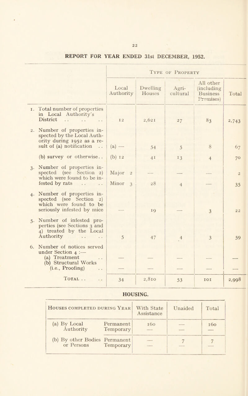 REPORT FOR YEAR ENDED 31st DECEMBER, 1952. Type OF Property Local Authority Dwelling Houses Agri¬ cultural All other (including Business Premises) Total I. Total number of properties in Local Authority’s District 12 2,621 27 83 2,743 2. Number of properties in¬ spected by the Local Auth¬ ority during 1952 as a re¬ sult of (a) notification (a) — 54 5 8 67 (b) survey or otherwise. . (b) 12 41 13 4 70 3. Number of properties in¬ spected (see Section 2) Major 2 2 which were found to be in¬ fested by rats Minor 3 28 4 —• 35 4. Number of properties in¬ spected (see Section 2) which were found to be seriously infested by mice 19 3 22 5. Number of infested pro¬ perties (see Sections 3 and 4) treated by the Local Authority 5 47 4 3 59 6. Number of notices served under Section 4 :— (a) Treatment (b) Structural Works (i.e., Proofing) — — — — ■—- Total . . 34 2,810 53 lOI 2,998 HOUSING. Houses completed during Year With State Assistance Unaided Total (a) By Local Permanent 160 160 Authority Temporary — — — (b) By other Bodies Permanent _ 7 7 or Persons Temporary —