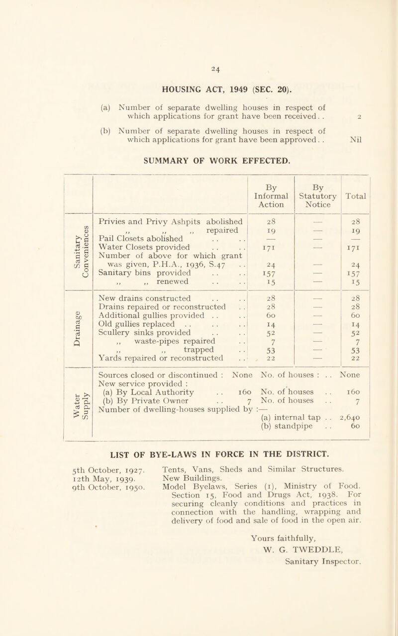 HOUSING ACT, 1949 (SEC. 20). (a) Niimber of separate dwelling houses in respect of which applications for grant have been received. . 2 (b) Number of separate dwelling houses in respect of which applications for grant have been approved . . Nil SUMMARY OF WORK EFFECTED. 1 1 By By Informal Statutory Total 1 1 Action Notice 1 Privies and Privy Ashpits abolished 28 — 28 ' CO 0) ,, ,, ,, repaired 19 —• 19 Pail Closets abolished —■ — — Water Closets provided 171 — 171 a Number of above for which grant 03 > in G was given, P.H.A., 1936, S.47 24 — 24 0 1 CJ Sanitary bins provided 157 — 157 1 ,, ,, renewed 15 — 15 New drains constructed 28 — 28 Drains repaired or reconstructed 28 — 28 0 be Additional gullies provided . . 60 — 60 i o3 Old gullies replaced 14 — 14 • rH o3 Scullery sinks provided 52 — 52 Q ,, waste-pipes repaired 7 — 7 ,, ,, trapped 53 ■—■ 53 Yards repaired or reconstructed 22 — 22 Sources closed or discontinued : None No. of houses : . . None 1 1 New service provided : (a) By Local Authority . . 160 No. of houses 160 1 0) ' (X (b) By Private Owner 7 No. of houses 7 03 CL Number of dwelling-houses supplied by :— i ^ in (a) internal tap . . 2,640 (b) standpipe 60 LIST OF BYE-LAWS IN FORCE IN THE DISTRICT. 5th October, 1927. 12th May, 1939. 9th October, 1950. Tents, Vans, Sheds and Similar Structures. New Buildings. Model Byelaws, Series (i). Ministry of Food. Section 15, Food and Drugs Act, 1938. For securing cleanly conditions and practices in connection with the handling, wrapping and delivery of food and sale of food in the open air. Yours faithfully, W. G. TWEDDLE, Sanitary Inspector.