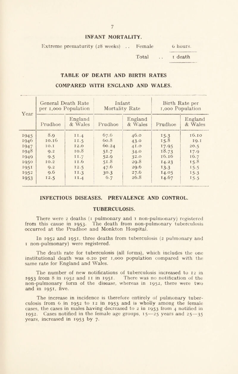 INFANT MORTALITY, Extreme prematurity (28 weeks) .. Female 0 hours. Total . . 1 death TABLE OF DEATH AND BIRTH RATES COMPARED WITH ENGLAND AND WALES. Year General Death Rate per 1,000 Population Infant Mortality Rate Birth f 1,000 Pc late per >pulation Prudhoe England & Wales Prudhoe England & Wales Prudhoe England & Wales 1945 8.9 11.4 67.6 46.0 15-3 16.10 1946 10.16 H-5 60.8 43-o 15.8 19.1 1947 10.1 12.0 60.24 41.0 17-95 20.5 1948 9.2 10.8 51-7 34.0 18.73 17.9 1949 9-5 11.7 52.9 32.0 16.16 16.7 1950 10.2 11.6 51.8 29.8 14.23 15.8 W5i 9.2 12.5 47.6 29.6 13-3 15-5 1952 9.6 11-3 30.3 27.6 14.05 15-3 1953 12.5 11.4 6.7 26.8 14.67 15-5 INFECTIOUS DISEASES. PREVALENCE AND CONTROL. TUBERCULOSIS. There were 2 deaths (1 pulmonary and 1 non-pulmonary) registered from this cause in 1953. The death from non-puimonary tuberculosis occurred at the Prudhoe and Monkton Hospital. In 1952 and 1951, three deaths from tuberculosis (2 pulmonary and 1 non-pulmonary) were registered. The death rate for tuberculosis (all forms), which includes the one institutional death was 0.20 per 1,000 population compared with the same rate for England and Wales. The number of new notifications of tuberculosis increased to 12 in 1953 from 8 in 1952 and 11 in 1951. There was no notification of the non-pulmonary form of the disease, whereas in 1952, there were two and in 1951, five. The increase in incidence is therefore entirely of pulmonary tuber¬ culosis from 6 in 1952 to 12 in 1953 and 13 wholly among the female cases, the cases in males having decreased to 2 in 1953 from 4 notified in 1952. Cases notified in the female age groups, 15—25 years and 25—35 years, increased in 1953 by 7.