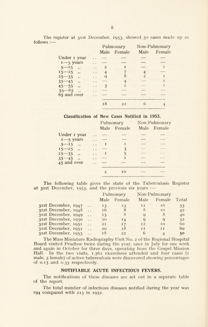 The register at 31st December, 1953, showed 50 cases made up as follows :— Pulmonary Non-Pulmonary Male Female Male Female Under 1 year — — — — 1—5 years — — — — 5—15 „ 2 1 — 1 15—25 „ 4 7 4 — 25—35 .. 9 8 2 1 35—45 .. . . — 4 —— 1 45—55 >> 3 2 — 1 55—65 » — — — — 65 and over . . - -- — -. 18 22 6 4 Classification of New Cases Notified in 1953. Pulmonary Non-Pulmonary Male Female Male Female Under 1 year — — — — 1—5 years .. — — — — 5—i5 1 1 — — 15—25 „ . . — 3 —• --- 25—35 „ 1 5 ■-- — 35 45 ” .. —• 1 — —. 45 and over — — — — 2 10 — — The following table gives the state of the Tuberculosis Register at 31st December, 1953, and the previous six years :— Pulmonary Non-Pulmonary Male Female Male Female Total 31st December, 1947 13 13 11 16 53 31st December, 1948 16 8 8 10 42 31st December, 1949 15 8 9 8 40 31st December, 1950 20 14 9 9 52 31st December, 1951 21 17 12 10 60 31st December, 1952 20 18 11 11 60 31st December, 1953 18 22 6 4 50 The Mass Miniature Radiography Unit No. 2 of the Regional Hospital Board visited Prudhoe twice during the year, once in July for one week and again in October for three days, operating from the Gospel Mission Hall. In the two visits, 1,562 examinees attended and four cases (1 male, 3 female) of active tuberculosis were discovered showing percentages of 0.13 and 0.35 respectively. NOTIFIABLE ACUTE INFECTIOUS FEVERS. The notifications of these diseases are set out in a separate table of the report. The total number of infectious diseases notified during the year was 194 compared with 213 in 1952.