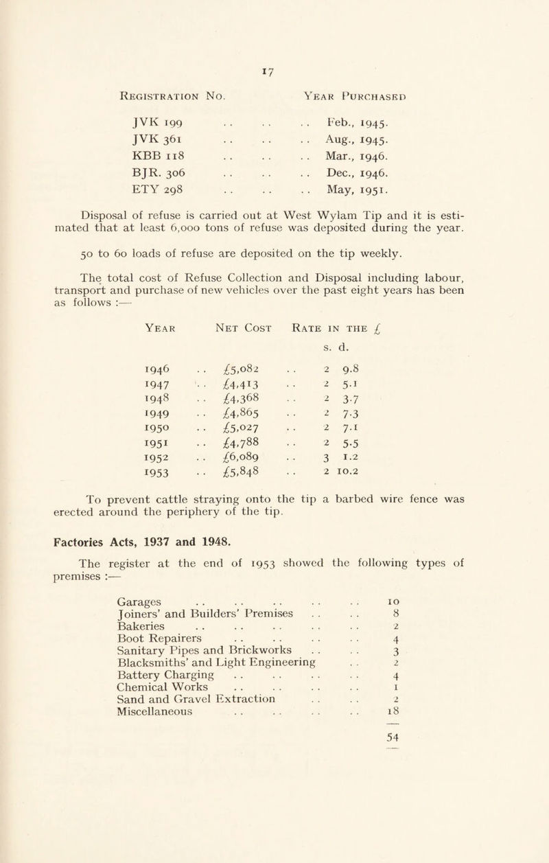 Registration No. JVK T99 JVK 361 KBB 118 BJR. 306 ETY 298 Year Purchased . Feb., 1945. • Aug., 1945. Mar., 1946. Dec., 1946. . . May, 1951. Disposal of refuse is carried out at West Wylam Tip and it is esti¬ mated that at least 6,000 tons of refuse was deposited during the year. 50 to 60 loads of refuse are deposited on the tip weekly. The total cost of Refuse Collection and Disposal including labour, transport and purchase of new vehicles over the past eight years has been as follows :— Year Net Cost Rate in the s. d. 1946 . . £5,082 . . 2 9.8 1947 • • £4.413 . . 2 5-i 1948 • • £4.368 2 3-7 1949 • • £4.865 2 7-3 195° • • £5.027 2 7-i 1951 . . £4,788 2 5-5 1952 • • £6,089 3 1.2 1953 • • £5.848 2 10.2 To prevent cattle straying onto the tip a barbed wire fence was erected around the periphery of the tip. Factories Acts, 1937 and 1948. The register at the end of 1953 showed the following types of premises :— Garages . . . . . . . . . . 10 Joiners’ and Builders’ Premises . . . . 8 Bakeries . . . . . . . . . . 2 Boot Repairers . . . . . . . . 4 Sanitary Pipes and Brickworks . . . . 3 Blacksmiths’ and Light Engineering . . 2 Battery Charging . . . . . . . . 4 Chemical Works . . . . . . . . 1 Sand and Gravel Extraction . . 2 Miscellaneous . . . . . . . . 18 54