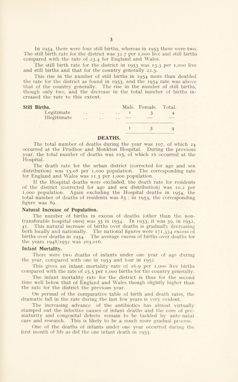 In 1954, there were four still births, whereas in 1953 there v/ere two. The still birth rate for the district was 32.7 per 1,000 live and still births compared with the rate of 23.4 for England and Wales. The still birth rate for the district in 1953 was 13.3 per 1,000 live and still births and that for the country generally 22.5. This rise in the number of still births in 1954 more than doubled the rate for the district as found in 1953, and the 1954 rate was above that of the country generally. The rise in the number of still births, though only two, and the decrease in the total number of births in¬ creased the rate to this extent. Still Births. Male. Eemale. Total Legitimate . . I 3 4 Illegitimate — — — 3 4 DEATHS. The total number of deaths during the year was 107, of which 24 occurred at the Prudhoe and Monkton Hospital. During the previous year, the total number of deaths was 105, of which 16 occurred at the Hospital. The death rate for the urban district (corrected for age and sex distribution) was 13.08 per 1,000 population. The corresponding rate for England and Wales was 11.3 per 1,000 population. If the Hospital deaths were excluded, the death rate for residents of the district (corrected for age and sex distribution) was 10.2 per 1,000 population. Again excluding the Hospital deaths in 1954, ^he total number of deaths of residents was 83 ; in 1953, the corresponding figure was 89. Natural Increase of Population. The number of births in excess of deaths (other than the non- transferable hospital ones) was 35 in 1954. i953> it was 59, in 1952, 41. This natural increase of births over deaths is gradually decreasing both locally and nationally. The national figures were 171,334 excess of births over deaths in 1954. The average excess of births over deaths for the years 1948/1952 was 203,016. Infant Mortality. There were two deaths of infants under one year of age during the year, compared with one in 1953 and four in 1952. This gives an infant mortality rate of 16.9 per 1,000 live births compared with the rate of 25.5 per 1,000 births for the country generally. The infant mortality rate for the district is thus for the second time well below that of England and Wales though slightly higher than the rate for the district the previous year. On perusal of the comparative table of birth and death rates, the dramatic fall in the rate during the last few years is very evident. The increasing advance of the antibiotics has almost virtually stamped out the infective causes of infant deaths and the core of pre¬ maturity and congenital defects remain to be tackled by ante-natal care and research. This is likely to be a much more gradual process. One of the deaths of infants under one year occurred during the first month of life as did the one infant death in 1953.