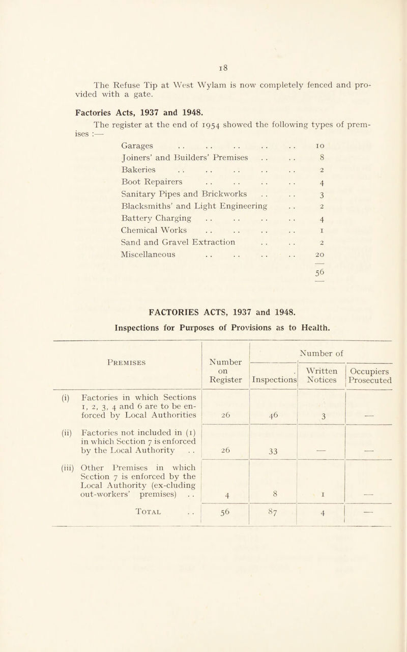 The Refuse Tip at West Wylam is now completely fenced and pro¬ vided with a gate. Factories Acts, 1937 and 1948. The register at the end of 1954 showed the following types of prem¬ ises ;— Garages . . . . . . . . . . 10 Joiners’ and Builders’ Premises . . . . 8 Bakeries . . . . . . . . . . 2 Boot Repairers . . . . . . . . 4 Sanitary Pipes and Brickworks . . . . 3 Blacksmiths’ and Light Engineering . . 2 Battery Charging . . . . . . . . 4 Chemical Works . . . . . . . . i Sand and Gravel Extraction . . . . 2 Miscellaneous . . . . . . . . 20 56 FACTORIES ACTS, 1937 and 1948. Inspections for Purposes of Provisions as to Health. Premises Number on Register Number of Inspections Written Notices Occupiers Prosecuted (i) Factories in which Sections I, 2, 3, 4 and 6 are to be en¬ forced by Local Authorities 26 46 3 _ (ii) Factories not included in (i) in which Section 7 is enforced by the Local Authority 26 33 _ (iii) Other Premises in which Section 7 is enforced by the I.ocal Authority (ex-cluding out-workers’ premises) 4 8 I Total 56 1 4 —