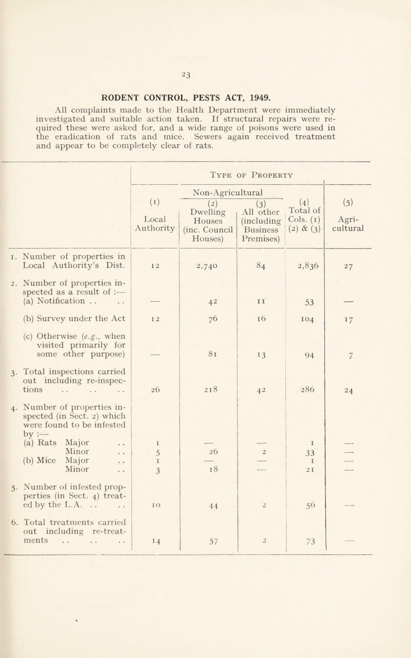 RODENT CONTROL, PESTS ACT, 1949. All complaints made to the Health Department were immediately investigated and suitable action taken. If structural repairs were re¬ quired these were asked for, and a wide range of poisons were used in the eradication of rats and mice. Sewers again received treatment and appear to be completely clear of rats. Type OF Property (I) Local Authority Non-Agricultural (4) Total of Cols, (i) (2) & (3) (5) Agri¬ cultural (2) Dwelling Houses (inc. Council Houses) (3) All other (including Business Premises) I. Number of properties in Local Authority’s Dist. 12 2,740 84 2,836 27 2. Number of properties in¬ spected as a result of :— (a) Notification . . 42 II 53 (b) Survey under the Act 12 76 16 104 17 (c) Otherwise {e.g., when visited primarily for some other purpose) ___ 81 13 94 7 3. Total inspections carried out including re-inspec- tions 26 218 42 286 24 4. Number of properties in¬ spected (in Sect. 2) which were found to be infested by (a) Rats Major I I Minor 5 26 2 33 — (b) Mice Major I —■ — I ■— Minor 3 18 •—■ 21 -—■ 5. Number of infested prop- perties (in Sect. 4) treat¬ ed by the L.A. . . 10 44 2 56 6. Total treatments carried out including re-treat- ments 14 57 2 73 —