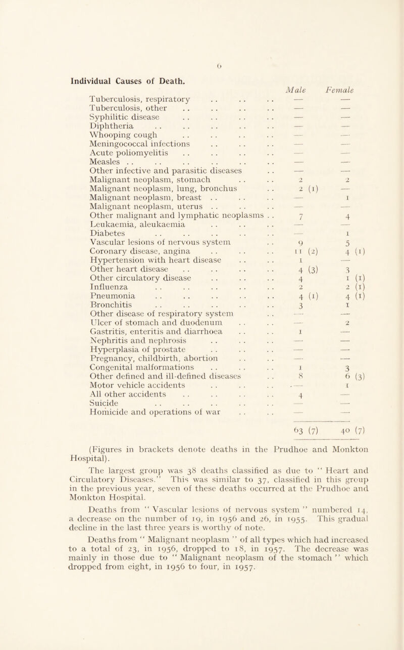 Tuberculosis, respiratory Tuberculosis, other Syphilitic disease Diphtheria Whooping cough Meningococcal infections Acute poliomyelitis Measles Other infective and parasitic diseases Malignant neoplasm, stomach Malignant neoplasm, lung, bronchus Malignant neoplasm, breast Malignant neoplasm, uterus Other malignant and lymphatic neoplasms Leukaemia, aleukaemia Diabetes Vascular lesions of nervous system Coronary disease, angina Hypertension with heart disease Other heart disease Other circulatory disease Influenza Pneumonia Bronchitis Other disease of respiratory system Ulcer of stomach and duodenum Gastritis, enteritis and diarrhoea Nephritis and nephrosis Hyperplasia of prostate Pregnancy, childbirth, abortion Congenital malformations Other defined and ill-defined diseases Motor vehicle accidents All other accidents Suicide Homicide and operations of war Male Female * (i) i 7 4 i 9 5 LI (2) 4 (0 4 (3) 3 4 1 (I) 2 ? (I) 4 U) 4 (I) 3 1 1 2 1 3 8 6 (3) — 1 4 — ^3 (7) 40 (7) (Figures in brackets denote deaths in the Prudhoe and Monkton Hospital). The largest group was 38 deaths classified as due to “ Heart and Circulatory Diseases.” This was similar to 37, classified in this group in the previous year, seven of these deaths occurred at the Prudhoe and Monkton Hospital. Deaths from “ Vascular lesions of nervous system ” numbered j 4, a decrease on the number of 19, in 1956 and 26, in 1955. This gradual decline in the last three years is worthy of note. Deaths from “ Malignant neoplasm ” of all types which had increased to a total of 23, in 1956, dropped to 18, in 1957. The decrease was mainly in those due to “ Malignant neoplasm of the stomach ” which dropped from eight, in 1956 to four, in 1957.