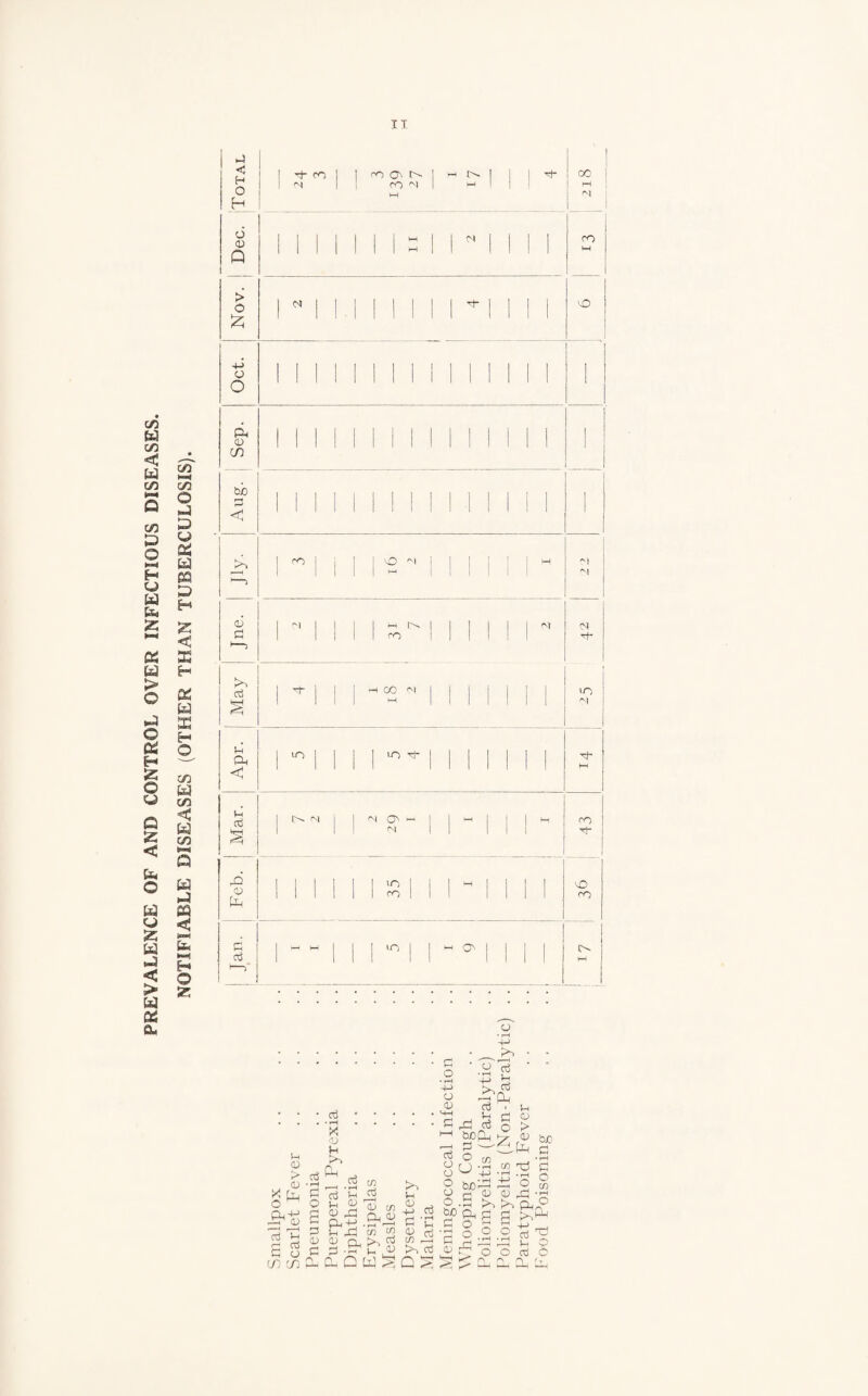 PREVALENCE OF AND CONTROL OVER INFECTIOUS DISEASES. NOTIFIABLE DISEASES (OTHER THAN TUBERCULOSIS). IT Total I ^ ^ 1 1 N ] (DOi N | cr> N 1 M w 11!^ I ! cc 1 M M | Dec. Mil IIMI l ^ 1111 1 CO > 'O Oct. 1 II II 1 1 1 SI 1 II 1 1 i d> 0 III! I II 1 1 1 ! 1 cn ho G 1 1 1 1 1 1 1 II < to 1 <-o I | I i ° N I 1 | I 1 I H 1 1 M 1 1 1 1 1 1 ! 0 1 1 M 1 1 Ml <N | 1 G | n | | 1 1 CO Tt“ | | >o cd 1 g- | | 1 H CO N I Mil 'O Is 1 0 1 II II N G a 1 10 1 1 | lO Tl- | | | MM Tf* < I --- | 1 N O' H I | 1 | H m ! § 1 1 <N G* 1 1 G) 1 1 1 1 1 MM 1 1 M O V fa Mil 1 CO 1 1 co G 1 H M | I 1 1 1 10 1 1 M QN Mil 1 Co 1 i 1 1 l  1 o In 0 ►> „ 0 X Lu o Gr 0 cd ^ G G G 0 m cn G • r—( X 0 G kO PH r~~* ■ Vh CD Oj rH 0 0 G3 in G 0 in CL 0 _ m Qli]^ cl-h U rG G to u 0 h-> G g 0 G m ,—i to G c s