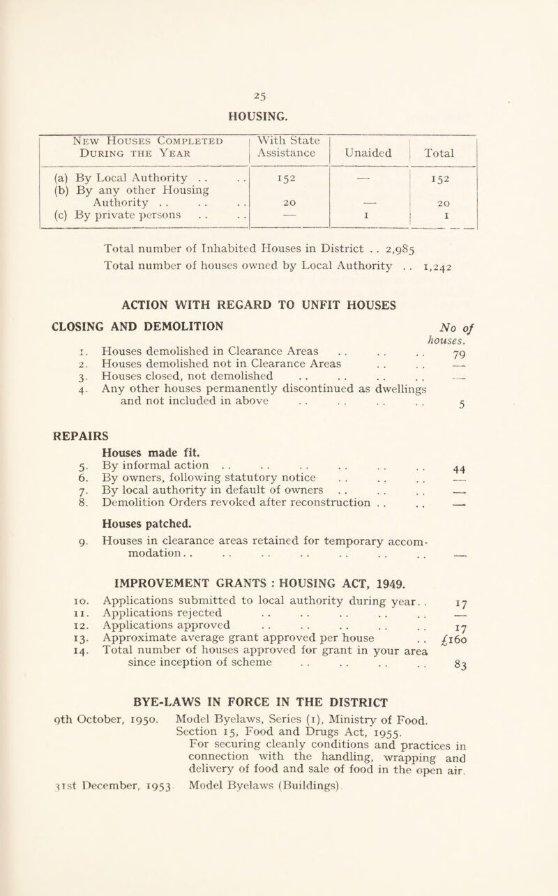 HOUSING. New Houses Completed During the Year With State Assistance Unaided Total (a) By Local Authority . . 152 — 152 (b) By any other Housing Authority . . 20 — 20 (c) By private persons — 1 1 Total number of Inhabited Houses in District . . 2,985 Total number of houses owned by Local Authority . . 1,242 ACTION WITH REGARD TO UNFIT HOUSES CLOSING AND DEMOLITION No of houses. 1. Houses demolished in Clearance Areas . . . . . . yg 2. Houses demolished not in Clearance Areas . . . , — 3. Houses closed, not demolished . . . . . . . . — 4. Any other houses permanently discontinued as dwellings and not included in above . . . . . . . . c REPAIRS Houses made fit. 5. By informal action 6. By owners, following statutory notice 7. By local authority in default of owners 8. Demolition Orders revoked after reconstruction Houses patched. 9. Houses in clearance areas retained for temporary accom¬ modation 10 11 12 13 14 IMPROVEMENT GRANTS : HOUSING ACT, 1949. Applications submitted to local authority during year. . Applications rejected Applications approved Approximate average grant approved per house Total number of houses approved for grant in your area since inception of scheme 17 17 ^160 83 BYE-LAWS IN FORCE IN THE DISTRICT 9th October, 1950. Model Byelaws, Series (1), Ministry of Food. Section 15, Food and Drugs Act, 1955. For securing cleanly conditions and practices in connection with the handling, wrapping and delivery of food and sale of food in the open air. ^ist December, 1953 Model Byelaws (Buildings)