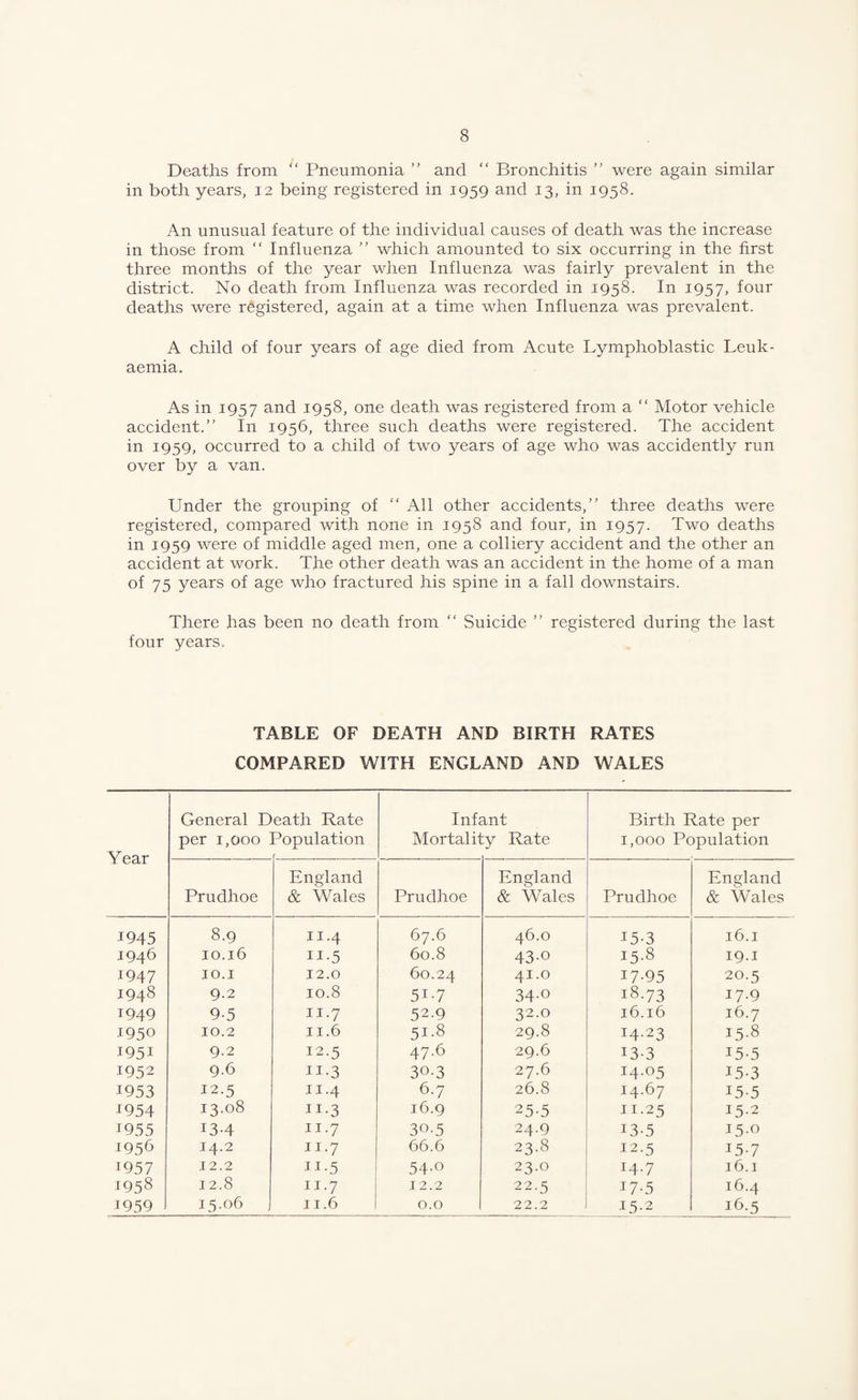 Deaths from “ Pneumonia ” and “ Bronchitis ” were again similar in both years, 12 being registered in 1959 and 13, in 1958. An unusual feature of the individual causes of death was the increase in those from “ Influenza ” which amounted to six occurring in the first three months of the year when Influenza was fairly prevalent in the district. No death from Influenza was recorded in 1958. In 1957, four deaths were registered, again at a time when Influenza was prevalent. A child of four years of age died from Acute Lymphoblastic Leuk¬ aemia. As in 1957 and 1958, one death was registered from a “ Motor vehicle accident.” In 1956, three such deaths were registered. The accident in 1959, occurred to a child of two years of age who was accidently run over by a van. Under the grouping of ” All other accidents,” three deaths were registered, compared with none in 1958 and four, in 1957. Two deaths in 1959 were of middle aged men, one a colliery accident and the other an accident at work. The other death was an accident in the home of a man of 75 years of age who fractured his spine in a fall downstairs. There has been no death from ” Suicide ” registered during the last four years. TABLE OF DEATH AND BIRTH RATES COMPARED WITH ENGLAND AND WALES Year General D per 1,000 eath Rate Population Infant Mortality Rate Birth Rate per 1,000 Population Prudhoe England & Wales Prudhoe England & Wales Prudhoe England & Wales 1945 8.9 11.4 67.6 46.0 15-3 16.1 1946 10.16 II-5 60.8 43-0 15-8 19.1 1947 10.1 12.0 60.24 41.0 17-95 20.5 1948 9.2 10.8 51-7 34-0 18.73 17.9 1949 9.5 II.7 52.9 32.0 16.16 16.7 1950 10.2 II.6 51-8 29.8 14.23 15-8 1951 9.2 12.5 47.6 29.6 13-3 15-5 1952 9.6 II-3 30-3 27.6 14.05 15-3 1953 12.5 11.4 6.7 26.8 14.67 15-5 ^954 13.08 II-3 16.9 25-5 11.25 15-2 1955 13-4 II.7 30-5 24.9 13-5 15.0 1956 14.2 II.7 66.6 23.8 12.5 15-7 1957 12.2 Ji-5 54-0 23.0 14.7 16.1 1958 12.8 II.7 J 2.2 22.5 17-5 16.4 1959 15.06 11.6 0.0 22.2 15.2 16.5