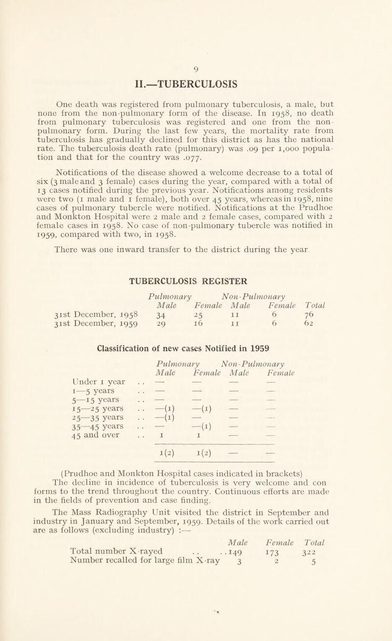 II.—TUBERCULOSIS One death was registered from pulmonary tuberculosis, a male, but none from the non-pulmonary form of the disease. In 1958, no death from pulmonary tuberculosis was registered and one from the non- pulmonary form. During the last few years, the mortality rate from tuberculosis has gradually declined for this district as has the national rate. The tuberculosis death rate (pulmonary) was .09 per 1,000 popula¬ tion and that for the country was .077. Notifications of the disease showed a welcome decrease to a total of six (3 male and 3 female) cases during the year, compared with a total of 13 cases notified during the previous year. Notifications among residents were two (i male and i female), both over 45 years, whereas in 1958, nine cases of pulmonary tubercle were notified. Notifications at the Prudhoe and Monkton Hospital were 2 male and 2 female cases, compared with 2 female cases in 1958. No case of non-pulmonary tubercle was notified in 1959, compared with two, in 1958. There was one inward transfer to the district during the year. TUBERCULOSIS REGISTER Pulmonary Non-Pulwionavy Male Female Male Female Total 31st December, 1958 34 25 ii 6 76 31st December, 1959 29 16 ii 6 62 Classification of new cases Notified in 1959 Pulmonary Non-Pulmonary Male Female Male Female Under i year . . —• — —• — I—5 years . . --- —, — —■ 5—15 years . . - — — —, J5—25 years .. -(I) -(I) - — 25—35 years .. -(1) —■ — —■ 35—45 years . . — -(I) - —■ 45 and over I I — -■ 1(2) 1(2) — — (Prudhoe and Monkton Hospital cases indicated in brackets) The decline in incidence of tuberculosis is very welcome and con forms to the trend throughout the country. Continuous efforts are made in the fields of prevention and case finding. The Mass Radiography Unit visited the district in September and industry in January and September, 1959. Details of the work carried out are as follows (excluding industry) Male Female Total Total number X-rayed .. -.149 173 322 Number recalled for large film X-ray 325