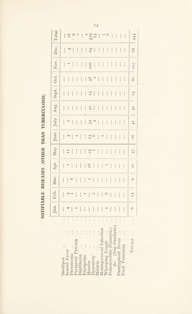 NOTIFIABLE DISEASES (OTHER THAN TUBERCULOSIS) A3 Total I CO O' 1 M 0 M 1  379 lO H j M CO 1 1 1 1 443 o d P I ^ 1 1 1 1 1 00! 1 Nov.  I 1 O i-l 1 ! 1 1 ^1 1—1 1 Oct. 1 I 00 (N 1 >0 1 6o Sept. I ■5 ! Aug. 1 1 1 ^1 1 i ^1 1 1 O 1 •N 1 1—) d lO T CO 1 1 June 1 CO ” lOO M  May 1 3 1 1 1 1 1 37 in' P 1  1 1 1 1 ^ 1 1 1 1 1 1 1 1 O I <N 1 1 Mar. 11 00 1 1  1 1 1 1 1 1 i 1 1 Feb. i CO H I 1   1 1 ^ 1 1 1 1 1 1 1 cn j M 1 1 d 03 >—) i ^ 1  1 1 1 1 1  1 1 1 1 u CD 5 X OJ !h rK LLj O I-H (D 2 ^ ^ <U M tr^ a M c75 Pw Ph P W ^ n o o o ■ r <u I I I I d iH ^3 Pi u ^ d P> d ^ d Pg O rP ^ <33 ^ ^ Ui o o .a ^ O +-' !■ O bC'r^ ' o ^ o; ^ Ph Pi o •Sft : : a o o p (/} hJ •< H O H