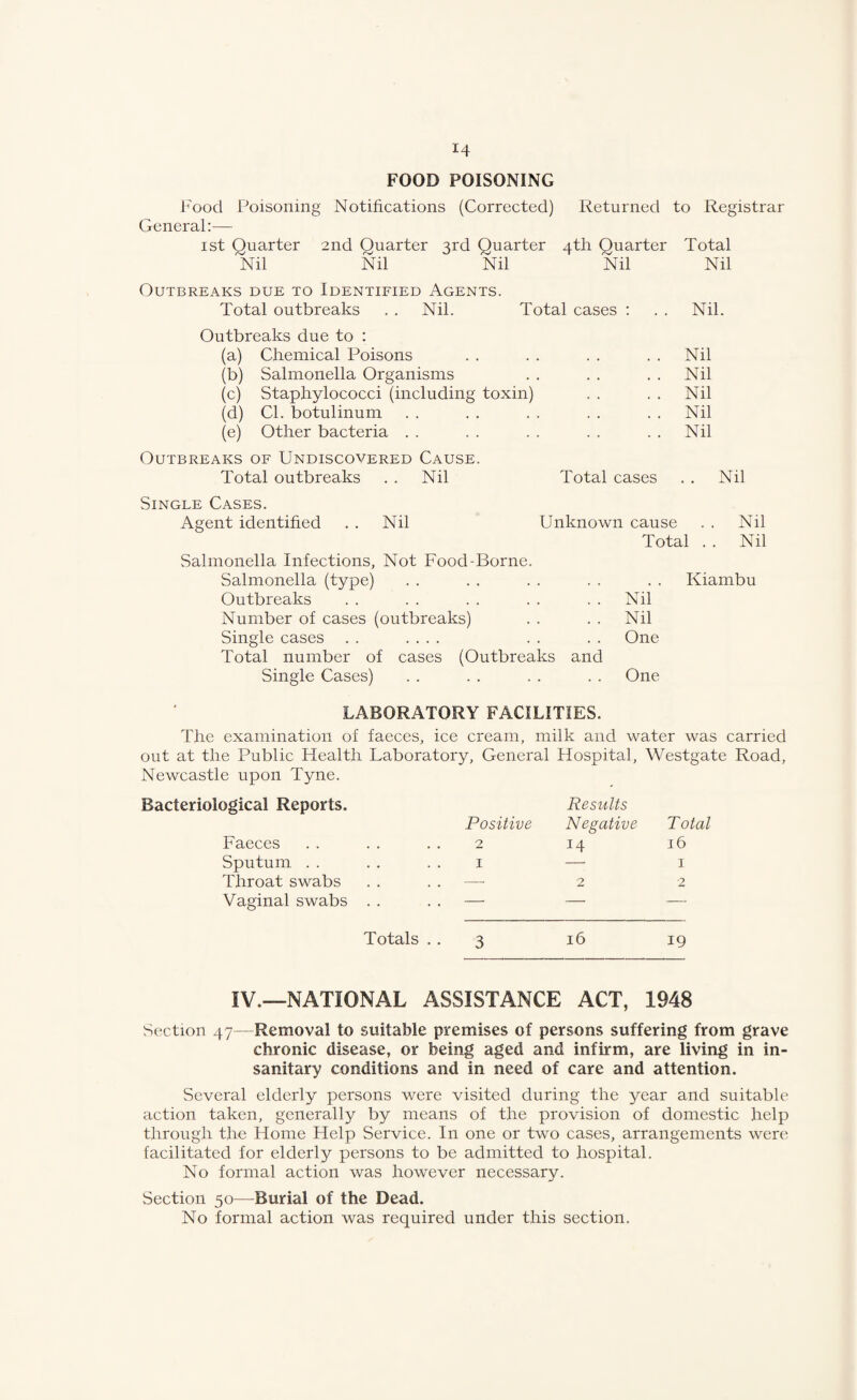FOOD POISONING Food Poisoning Notifications (Corrected) Returned to Registrar General:—■ ist Quarter 2nd Quarter 3rd Quarter 4th Quarter Total Nil Nil Nil Nil Nil Outbreaks due to Identified Agents. Total outbreaks . . Nil. Total cases : . . Nil. Outbreaks due to : (a) Chemical Poisons . . . . . . . . Nil (b) Salmonella Organisms . . . . . . Nil (c) Staphylococci (including toxin) . . . . Nil (d) Cl. botulinum . . . . . . . . . . Nil (e) Other bacteria . . . . . . . . . . Nil Outbreaks of Undiscovered Cause. Total outbreaks . . Nil Total cases . . Nil Single Cases. Agent identihed . . Nil Unknown cause . . Nil Total . . Nil Salmonella Infections, Not Food-Borne. Salmonella (type) . . . . . . . . . . Kiambu Outbreaks . . . . . . . . . . Nil Number of cases (outbreaks) . . . . Nil Single cases . . .... . . . . One Total number of cases (Outbreaks and Single Cases) . . . . . . . . One LABORATORY FACILITIES. The examination of faeces, ice cream, milk and water was carried out at the Public Health Newcastle upon Tyne. Bacteriological Reports. Laboratory, General Hospital, Westgate Road, Results Positive Negative Total Faeces . . 2 14 16 Sputum . . . . I — 1 Throat swabs -- 2 2 Vaginal swabs Totals .. 3 16 19 IV.—NATIONAL ASSISTANCE ACT, 1948 Section 47—Removal to suitable premises of persons suffering from grave chronic disease, or being aged and infirm, are living in in¬ sanitary conditions and in need of care and attention. Several elderly persons were visited during the year and suitable action taken, generally by means of the provision of domestic help through the Home Help Service. In one or two cases, arrangements were facilitated for elderly persons to be admitted to hospital. No formal action was however necessary. Section 50—Burial of the Dead. No formal action was required under this section.