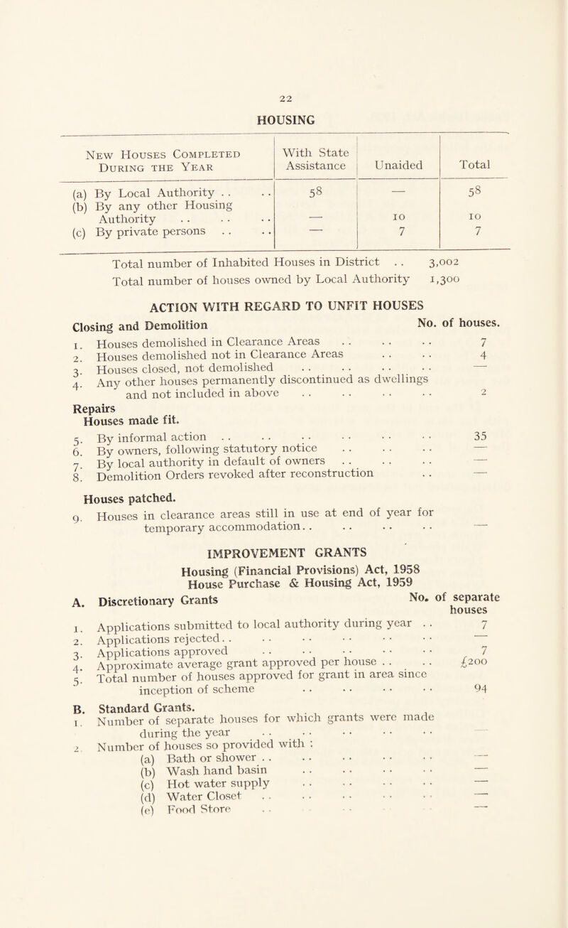 HOUSING New Houses Completed During the Year With State Assistance Unaided Total (a) By Local Authority . . (b) By any other Housing 58 — 58 Authority — 10 10 (c) By private persons 7 7 Total number of Inhabited Houses in District . . 3.002 Total number of houses owned by Local Authority 1,300 ACTION WITH REGARD TO UNFIT HOUSES Closing and Demolition No. of houses. 1. Houses demolished in Clearance Areas . . . . . . 7 2. Houses demolished not in Clearance Areas . . . . 4 3. Houses closed, not demolished 4. Any other houses permanently discontinued as dwellings and not included in above . . . . . . • . 2 Repairs Houses made fit. 5. By informal action . . . . • • • • • • • • 35 6. By owners, following statutory notice j. By local authority in default of owners . . . . . . — s' Demolition Orders revoked after reconstruction . . ■— Houses patched. 9. Houses in clearance areas still in use at end of year for temporary accommodation. . .. .. . . IMPROVEMENT GRANTS Housing (Financial Provisions) Act, 1958 House Purchase & Housing Act, 1959 A. Discretionary Grants No. of separate houses 1. Applications submitted to local authority during year . . 7 2. Applications rejected. . •• •• •• •• “ 3. Applications approved . . • • • • • • • • 7 4 Approximate average grant approved per house . . . . ;£200 5! Total number of houses approved for grant in area since inception of scheme . . . . • • • • 94 B. Standard Grants. I, Number of separate houses for which grants were made during the year . . • • 2 Number of houses so provided with : (a) Bath or shower . . (b) Wash hand basin . (c) Hot water supply (d) Water Closet (e) Food Store