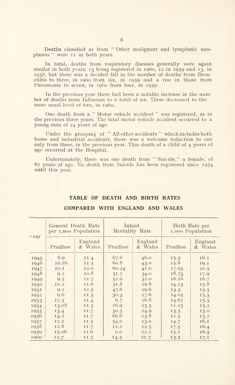 Deaths classified as from “ Other malignant and lymphatic neo¬ plasms ” were ii in both years. In total, deaths from respiratory diseases generally were again similar in both years, 13 being registered in i960, 12 in 1959 and 13, in 1958, but there was a decided fall in the number of deaths from Bron¬ chitis to three, in 1960 from six, in 1959 and a rise in those from Pneumonia to seven, in i960 from four, in 1959. In the previous year there had been a notable increase in the num¬ ber of deaths from Influenza to a total of six. These decreased to the more usual level of two, in i960. One death from a “ Motor vehicle accident ” was registered, as in the previous three years. The fatal motor vehicle accident occurred to a young man of 24 years of age. Under the grouping of “ All other accidents ” which includes both home and industrial accidents, there was a welcome reduction to one only from three, in the previous year. This death of a child of 4 years of age occurred at the Hospital. Unfortunately, there was one death from “ Suicide,” a female, of 67 years of age. No death from Suicide has been registered since 1954 until this year. TABLE OF DEATH AND BIRTH RATES COMPARED WITH ENGLAND AND WALES i car General Death Rate per 1,000 Population Infant Mortality Rate -Birth Rate per 1,000 Population Prudhoe England & Wales Prudhoe England & Wales Prudhoe England & Wales 1945 8.9 11.4 67.6 46.0 15-3 16.1 1946 10.16 II-5 60.8 430 15.8 19.1 1947 10.1 12.0 60.24 41.0 17-95 20.5 1948 9.2 10.8 51-7 34-0 18.73 17.9 1949 9-5 II.7 52.9 32.0 16.16 16.7 1950 10.2 II.6 51-8 29.8 14-23 15.8 1951 9.2 12.5 47.6 29.6 13-3 15-5 1952 9.6 II-3 30.3 27.6 14.05 15-3 1953 12.5 11.4 6.7 26.8 14.67 15-5 1954 13.08 II-3 16.9 25-5 11.25 15.2 1955 134 II.7 30.5 24.9 13-5 15.0 1956 14.2 II.7 66.6 23.8 12.5 15-7 1957 12.2 II-5 54-0 23.0 14.7 16.1 1958 12.8 II.7 12.2 22.5 17-5 16.4 1959 15.06 II.6 0.0 22.2 15-2 16.5 i960 12.7 11-5 14-5 21.7 13.3 17.1