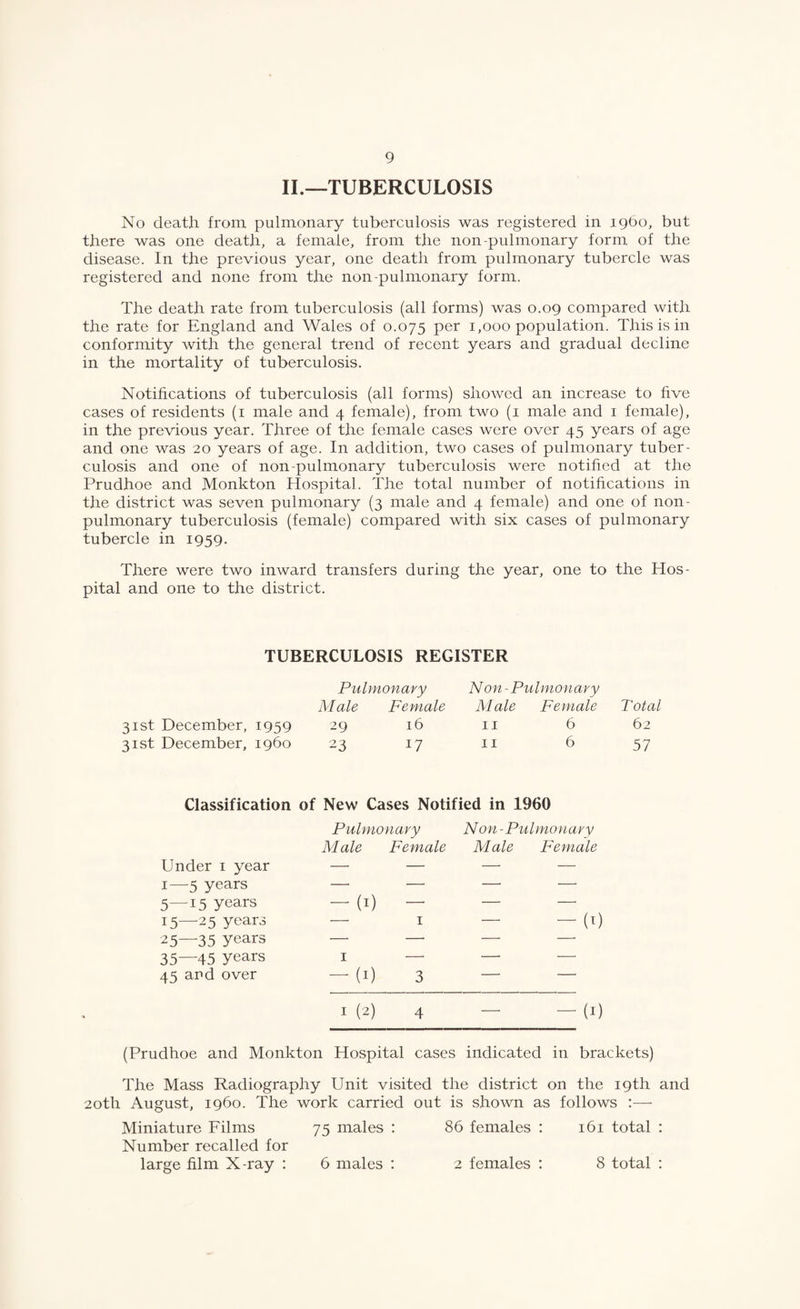 II.—TUBERCULOSIS No death from pulmonary tuberculosis was registered in i960, but there was one death, a female, from the non-pulmonary form of the disease. In the previous year, one death from pulmonary tubercle was registered and none from the non-pulmonary form. The death rate from tuberculosis (all forms) was 0.09 compared with the rate for England and Wales of 0.075 1,000 population. This is in conformity with the general trend of recent years and gradual decline in the mortality of tuberculosis. Notihcations of tuberculosis (all forms) showed an increase to five cases of residents (i male and 4 female), from two (i male and i female), in the previous year. Three of the female cases were over 45 years of age and one was 20 years of age. In addition, two cases of pulmonary tuber¬ culosis and one of non-pulmonary tuberculosis were notified at the Prudhoe and Monkton Hospital. The total number of notifications in the district was seven pulmonary (3 male and 4 female) and one of non- pulmonary tuberculosis (female) compared with six cases of pulmonary tubercle in 1959. There were two inward transfers during the year, one to the Hos¬ pital and one to the district. TUBERCULOSIS REGISTER Pulmonary Non-Pulmonary Male Female Male Female December, 1959 29 16 II 6 December, i960 23 17 II 6 Classification of New Cases Notified in 1960 Pulmonary Non-Pulmonary Male Female Male Female Under i year — — — — 1—5 years — — — — 5—15 years — (i) -- — -- 15—25 years — I — — (0 25—35 years — -- — -- 35—45 years I — -- — 45 and over — (1) 3 ■— ' • I (2) 4 —■ - (I) Total 62 57 (Prudhoe and Monkton Hospital cases indicated in brackets) The Mass Radiography Unit visited the district on the 19th and 20th August, i960. The work carried out is shown as follows :—- Miniature Films 75 males : 86 females ; 161 total ; Number recalled for large film X-ray : 6 males : 2 females : 8 total :