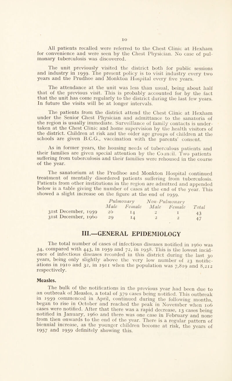All patients recalled were referred to the Chest Clinic at Hexham for convenience and were seen by the Chest Physician. No case of pul¬ monary tuberculosis was discovered. The unit previously visited the district both for public sessions and industry in 1959. The present policy is to visit industry every two years and the Prudhoe and Monkton Hospital every hve years. The attendance at the unit was less than usual, being about half that of the previous visit. This is probably accounted for by the fact that the unit has come regularly to the district during the last few years. In future the visits will be at longer intervals. The patients from the district attend the Chest Clinic at Hexham under the Senior Chest Physician and admittance to the sanatoria of the region is usually immediate. Surveillance of family contacts is under¬ taken at the Chest Clinic and home supervision by the health visitors of the district. Children at risk and the older age groups of children at the schools are given B.C.G., vaccination with the parents’ consent. As in former years, the housing needs of tuberculous patients and their families are given special attention by the Coancil. Two patients suffering from tuberculosis and their families were rehoused in the course of the year. The sanatorium at the Prudhoe and Monkton Hospital continued treatment of mentally disordered patients suffering from tuberculosis. Patients from other institutions in the region are admitted and appended below is a table giving the number of cases at the end of the year. This showed a slight increase on the figure at the end of 1959. 31st December, 1959 31st December, i960 Pvilmonavy M ale Female 26 14 29 14 Non-Pulmonayy Male Female 2 I 2 2 T otal 43 47 III.—GENERAL EPIDEMIOLOGY The total number of cases of infectious diseases notihed in i960 was 34, compared with 443, in 1959 and 72, in 1958. This is the lowest incid¬ ence of infectious diseases recorded in this district during the last 30 years, being only slightly above the very low number of 23 notific¬ ations in 1910 and 32, in 1911 when t.he population was 7,819 and 8,212 respectively. Measles. The bulk of the notihcations in the previous year had been due to an outbreak of M^easles, a total of 379 cases being notified. Phis outbreak in 1959 commenced in April, continued during the following months, began to rise in October and reached the peak in November when 106 cases were notified. After that there was a rapid decrease, 13 cases being notihed in January, i960 and there was one case in February and none from then onwards to the end of the year. There is a regular pattern of biennial increase, as the younger children become at risk, the years of