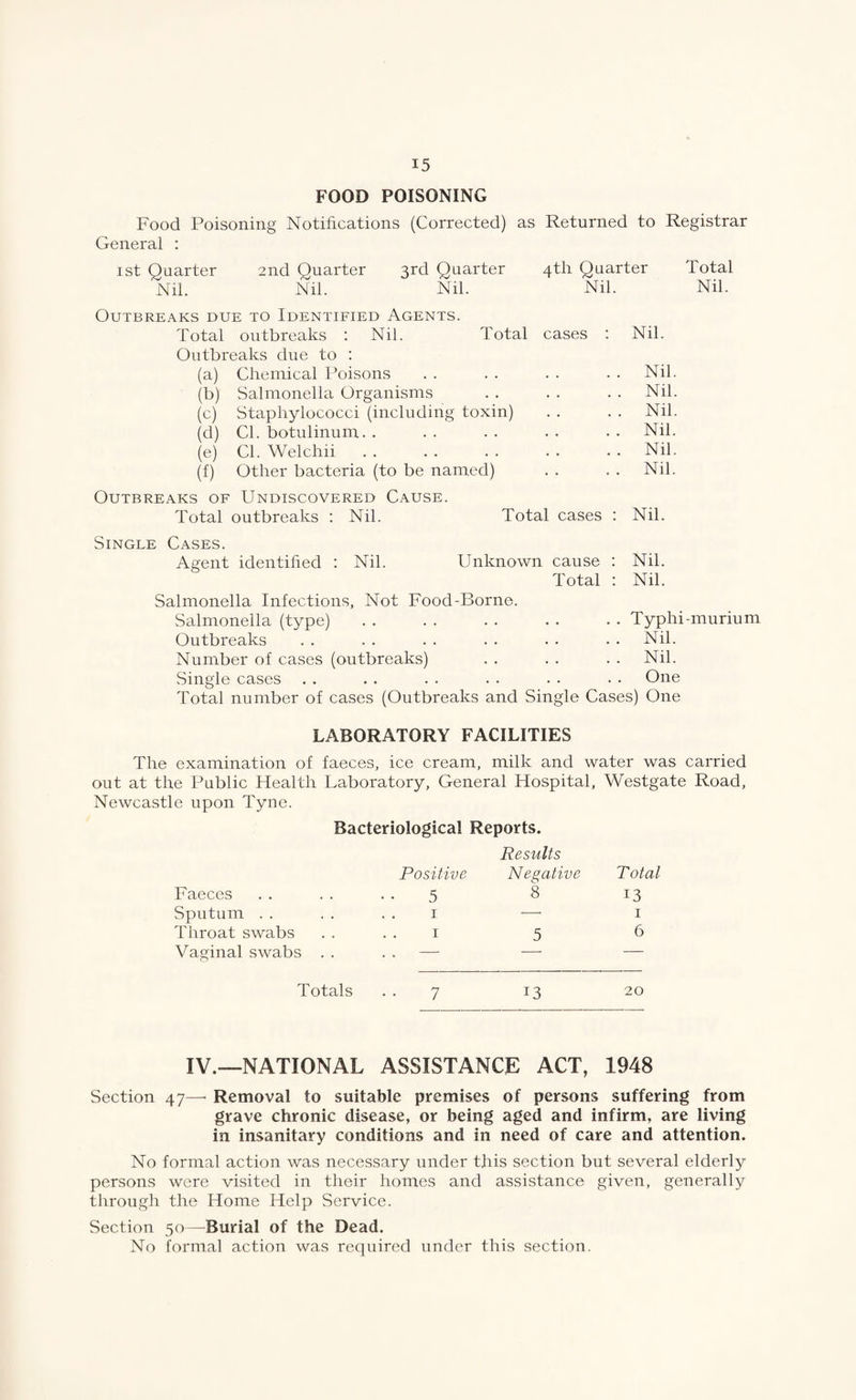 FOOD POISONING Food Poisoning Notifications (Corrected) as Returned to Registrar General : ist Quarter 2nd Quarter 3rd Quarter Nil. Nil. Nil. 4th Quarter Total Nil. Nil. OUTBRE.A.KS DUE TO IDENTIFIED AgENTS. Total outbreaks : Nil. Total cases : Nil. Outbreaks due to : (a) Chemical Poisons . . . . . . • . Nil. (b) Salmonella Organisms . . . . . . Nil. (c) Staphylococci (including toxin) . . . . Nil. (d) Cl. botulinum. . . . . . . . . . Nil. (e) Cl. Welchii.Nil. (f) Other bacteria (to be named) . . . . Nil. Outbreaks of Undiscovered Cause. Total outbreaks : Nil. Total cases ; Nil. Single Cases. Agent identified : Nil. Unknown cause Total Salmonella Infections, Not Food-Borne. Salmonella (type) Outbreaks Number of cases (outbreaks) Single cases Nil. Nil. Typhi-murium Nil. Nil. One Total number of cases (Outbreaks and Single Cases) One LABORATORY FACILITIES The examination of faeces, ice cream, milk and water was carried out at the Public Health Laboratory, General Hospital, Westgate Road, Newcastle upon Tyne. Bacteriological Reports. Results Positive Negative Faeces 5 8 Sputum . . I — Throat swabs I 5 Vaginal swabs — ■—• Total 13 i 6 Totals 7 13 20 IV.—NATIONAL ASSISTANCE ACT, 1948 Section 47—■ Removal to suitable premises of persons suffering from grave chronic disease, or being aged and infirm, are living in insanitary conditions and in need of care and attention. No formal action was necessary under this section but several elderly persons were visited in their homes and assistance given, generally through the Home Help Service. Section 50—Burial of the Dead. No formal action was required under this section.