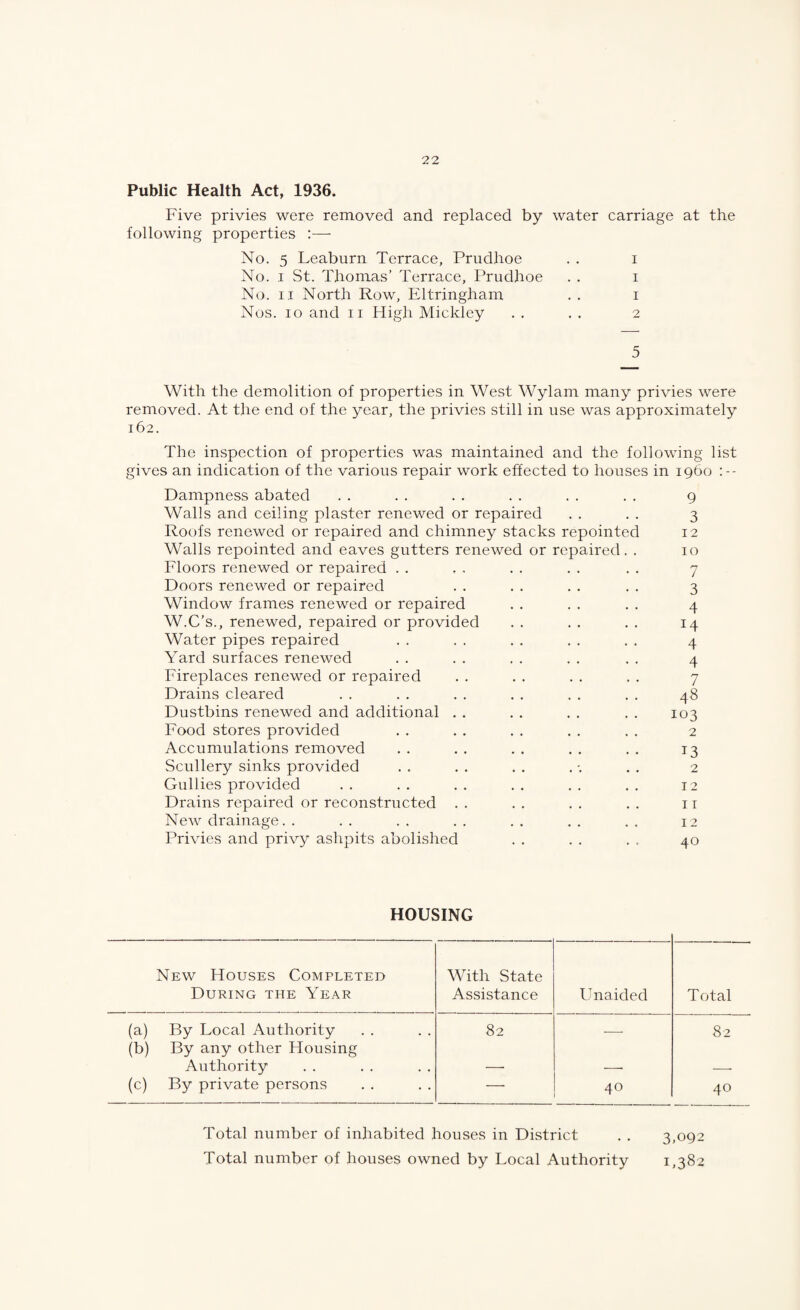 Public Health Act, 1936. Five privies were removed and replaced by water carriage at the following properties :—■ No. 5 Leaburn Terrace, Prudhoe . . i No. I St. Thomas’ Terrace, Prudhoe . . i No. II North Row, Eltringham . . i Nos. 10 and ii High Mickley . . . . 2 5 With the demolition of properties in West Wylam many privies were removed. At the end of the year, the privies still in use was approximately 162. The inspection of properties was maintained and the following list gives an indication of the various repair work effected to houses in i960 Dampness abated . . . . . . . . . . . . 9 Walls and ceiling plaster renewed or repaired . . . . 3 Roofs renewed or repaired and chimney stacks repointed 12 Walls repointed and eaves gutters renewed or repaired. . 10 Floors renewed or repaired . . . . . . . . . . 7 Doors renewed or repaired . . . . . . . . 3 Window frames renewed or repaired . . . . . . 4 W.C’s., renewed, repaired or provided . . . . . . 14 Water pipes repaired . . . . . . . . . . 4 Yard surfaces renewed . . . . . . . . . . 4 Fireplaces renewed or repaired . . . . . . . . 7 Drains cleared . . . . . . . . . . . . 48 Dustbins renewed and additional . . . . . . . . 103 Food stores provided . . . . . . . . . . 2 Accumulations removed . . . . . . . . . . 13 Scullery sinks provided . . . , . . , . . 2 Gullies provided . . . . . . . . . . . . 12 Drains repaired or reconstructed . . . . . . . . 11 New drainage. . . . . . . . . . . . . . 12 Privies and privy ashpits abolished . . . . . . 40 HOUSING New Houses Completed During the Year With State Assistance Unaided Total (a) By Local Authority 82 — 82 (b) By any other Housing Authority — —• — (c) By private persons — 40 40 Total number of inhabited houses in District . . 3,092 Total number of houses owned by Local Authority 1,382