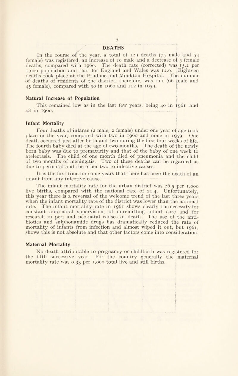DEATHS _■! In the course of the year, a total of 129 deaths (75 male and 54 female) was registered, an increase of 20 male and a decrease of 5 female deaths, compared with i960. The death rate (corrected) was 15.2 per 1,000 population and that for England and Wales was 12.0. Eighteen deaths took place at the Prudhoe and Monkton Hospital. The number of deaths of residents of the district, therefore, was 111 (66 male and 45 female), compared with 90 in i960 and 112 in 1959. I Natural Increase of Population ! This remained low as in the last few years, being 40 in 1961 and 48 in i960. I Infant Mortality Four deaths of infants (2 male, 2 female) under one year of age took place in the year, compared with two in i960 and none in 1959. One death occurred just after birth and two during the first four wedks of life. The fourth baby died at the age of two months. The death of the newly born baby was due to prematurity and that of the baby of one week to atelectasis. The child of one month died of pneumonia and the child of two months of meningitis. Two of these deaths can be regarded as due to perinatal and the other two to infective causes. It is the first time for some years that there has been the death of an infant from anv infective cause. The infant mortality rate for the urban district was 26.5 per 1,000 live births, compared with the national rate of 21.4. Unfortunately, this year there is a reversal of the welcome trend of the last three years when the infant mortality rate of the district was lower than the national rate. The infant mortality rate in 1961 shows clearly the necessity for constant ante-natal supervision, of unremitting infant care and for research in peri and neo-natal causes of death. The use of the anti¬ biotics and sulphonamide drugs has dramatically reduced the rate of mortality of infants from infection and almost wiped it out, but 1961, shows this is not absolute and that other factors come into consideration. Maternal Mortality No death attributable to pregnancy or childbirth was registered for the fifth successive year. For the country generally the maternal mortality rate was 0.33 per 1,000 total live and still births. ^ f ! 5 f