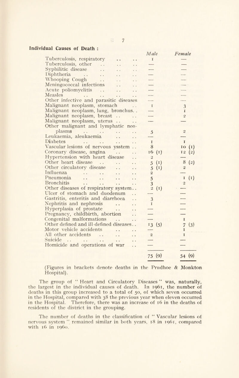 Tuberculosis, respirator}^ Tuberculosis, other Syphilitic disease Diphtheria Whooping Cough Meningococcal infections Acute poliomyelitis Measles Other infective and parasitic diseases Malignant neoplasm, stomach Malignant neoplasm, lung, bronchus. . Malignant neoplasm, breast . . Malignant neoplasm, uterus . . Other malignant and lymphatic neo¬ plasms Leukaemia, aleukaemia Diabetes Vascular lesions of nervous ysstem . . Coronary disease, angina Hypertension with heart disease Other heart disease Other circulatory disease Influenza Pneumonia Bronchitis Other diseases of respiratory system. . Ulcer of stomach and duodenum Gastritis, enteritis and diarrhoea Nephritis and nephrosis Hyperplasia of prostate Pregnancy, childbirth, abortion Congenital malformations Other defined and ill-defined diseases. . Motor vehicle accidents All other accidents Suicide Homicide and operations of war Male I I 5 8 i6 (T) 2 5 (I) 5 (T) 2 5 .3 2 (I) 3 13 (5) 75 (9) Female 3 I 2 10 (I) 12 (2) 8 (2) 2 I (T) 7 (3) 1 T 54 (9) (Figures in brackets denote deaths in the Prudhoe & Monkton Hospital). The group of “ Heart and Circulatory Diseases ” was, naturally, the largest in the individual causes of death. In 1961, the number of deaths in this group increased to a total of 50, of which seven occurred in the Hospital, compared with 38 the previous year when eleven occurred in the Hospital. Therefore, there was an increase of 16 in the deaths of residents of the district in the grouping. The number of deaths in the classification of “ Vascular lesions of nervous system ” remained similar in both years, 18 in lofii, compared with tC in iqGo,