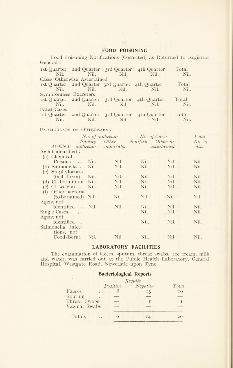 FOOD POISONING I'oud Poisoning Notiiications (Corrected) as Returned to Registrar General : 1st Quarter '2nd Quarter 3rd Quarter 4th Quarter Total Nil. Nil. Nil. Nil. Nil, Cases Otherwise Ascertained ist Quarter 2nd Quarter 3rd Quarter 4th Quarter d'otal Nil. Nil. Nil. Nil. Nil. Symptomless Excreters ist (Quarter 2nd Quarter 3rd Quarter 4th Quarter T'otal Nil. Nil. Nil. Nil. Nil. Fatal Cases 1st Quarter 2nd Quarter 3rd Quarter 4th Ouarter dotal Nil. Nil. Nil. Nil. Nil. Particulars of Outbreaks ; No. of outbreaks No. of Cases I’otal Family Other Notified Otherwise Flo. oj A GEN T outbreaks outbreaks ascertained cases Agent identified : (a) Chemical Poisons .. Nil. Nil. Nil. Nil. Nil. (b) Salmonella. . Nil. Nil. Nil. Nil. Nil. (c) Staphyloeocei (inch toxin) Nil. Nil. Nil. Nil. Nil. (d) Cl. botulinum Nil. Nil. Nil. Nil. Nil. (e) Cl. welehii . . Nil. Nil. Nil. Nil. Nil. (f) Other bacteria (to be named) Nil. Nil. Nil, Nil. Nil, .Vgent not identified . . Nil. Nik Nil. Nil. Nil. Single Cases Nil. Nil. Nil, Agent not identified . . .Nil. Nil. Nil, Salmonella Infec¬ tions, not Food-Borne Nil. Nil. Nil. Nil. Nil. LABORATORY FACILITIES The examination of faeces, sputum, throat swabs, ice cream, milk and water, was carried out at the Public Health Laboratory, General Hospital, Westgatc Road, Newcastle upon Tyne. Bacteriological Reports Results Positive Negative Total t'acees 6 13 Id S])utum — — — Throat Swabs — r I Vaginal Srvabs — — — d'otals 6 14 20