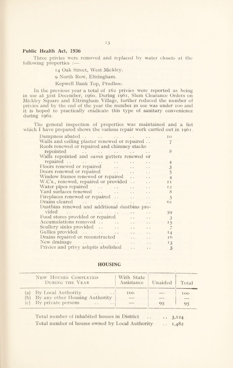 I'lircc privies were removed and replaced l>y water closets at the I’ollowing properties :—• 14 Oak Street, West Mickle30 9 North Row, Eltringham. Kepwell Bank Top, Prudhoe. In the previous year a total of 162 privies were reported as being in use at 31st December, i960. During 1961, Slum Clearance Orders on INlicklc}'^ Square and Eltringham Village, further reduced the number of privies and by the end of the year the number in use was under 100 and it is hoped to practically eradicate this type of sanitary convenience during 1962. The general inspection of properties was maintained and a list ■which I have prepared shows the various repair work carried out in 1961, Dampness abated . . . . . . . . . . 10 Walls and ceiling plaster renewed or repaired . . 7 Roofs renewed or repaired and chimney stacks repointed . . . . . . . . . . 8 Walls repointed and eaves gutters renewed or repaired . . . . . . . . . . . . 4 Floors renewed or repaired . . . . . . 3 Doors renewed or repaired . . . . . . 5 Window frames renewed or repaired . . . . 4 W.C’s., renewed, repaired or provided . . , . it Water pipes repaired . . . . , . . . 12 Yard surfaces renewed . . . . . . . . 8 Fireplaces renewed or repaired . . . . . . 3 Drains cleared . . . . . . . . . . <)i Dustbins renewed and additional dustbins pro¬ vided . . . . .. .. .. .. 59 Food stores provided or repaired . . . . 3 Accumulations removed . . . . . . . . 15 Scullery sinks provided . . . . . . - . 7 Gullies provided . . . . . . . . . . 14 Drains repaired or reconstructed . . , . 16 New drainage . . . . . . . . . . 13 Privies and privy ashpits abolished . , , . 3 HOUSING New Houses Completed During the Year With State Assistance Unaided Total (a) By Local Authority 100 — TOO (b) By any other Housing Authority — — — fc) By private persons ~~— 95 95 Total number of inhabited houses in District Total number of houses owned by Local Authority . • 3A24 . . 1,482