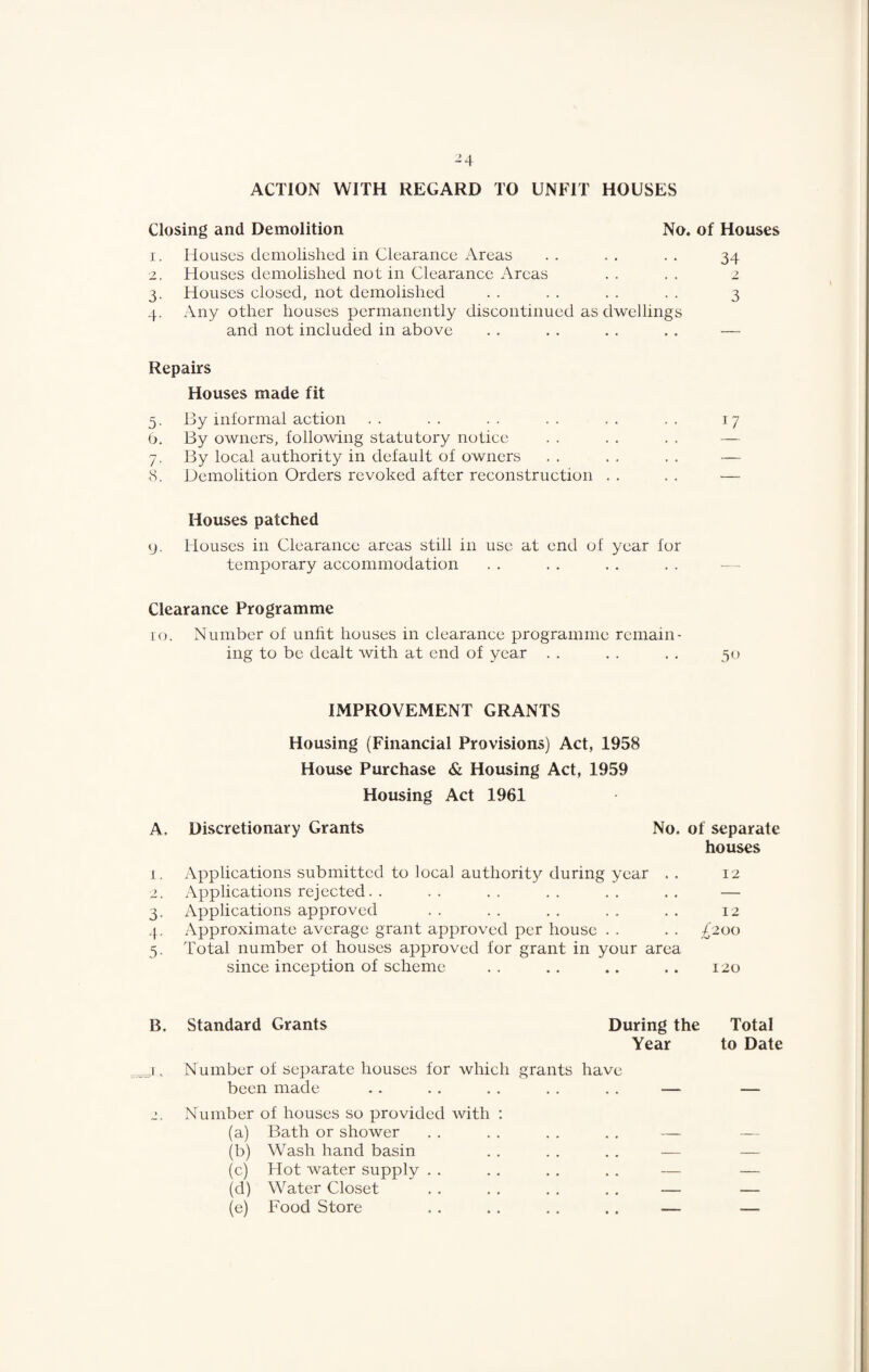 ^4 ACTION WITH REGARD TO UNFIT HOUSES Closing and Demolition No. of Houses 1. Houses demolished in Clearance Areas . . . . . . 34 2. Houses demolished not in Clearance Areas . . . . 2 3. Houses closed, not demolished . . . . . . . . 3 4. Any other houses permanently discontinued as dwellings and not included in above . . . . . . . . — Repairs Houses made fit 5. By informal action . . . . . . . . . . . . 17 6. By owners, following statutory notice . . . . . . — 7. By local authority in default of owners . . . . . . — 8. Demolition Orders revoked after reconstruction . . . . — Houses patched 4. Houses in Clearance areas still in use at end of year for temporary accommodation . . . . . . . . ■— Clearance Programme 10. Number of unht houses in clearance programme remain¬ ing to be dealt with at end of year . . . . . . 50 IMPROVEMENT GRANTS Housing (Financial Provisions) Act, 1958 House Purchase & Housing Act, 1959 Housing Act 1961 A, Discretionary Grants No. of separate houses 1. Applications submitted to local authority during year .. 12 2. Applications rejected. . . . . . . . . . . . — 3. Applications approved . . . . . . . . . . 12 4. Approximate average grant approved per house . . . . ,^200 5. Total number of houses approved for grant in your area since inception of scheme . . ,. .. .. 120 B. Standard Grants During the Total Year to Date ,1, N umber of separate houses for which grants have been made . . . . . . . . . . — — e. Number of houses so provided with ; (a) Bath or shower . . . . . . . . — — (b) Wash hand basin . . . . . . — — (c) Hot water supply . . . . . . . . — — (d) Water Closet . . . . . . . . — — (e) Food Store . . . . . . . . — —