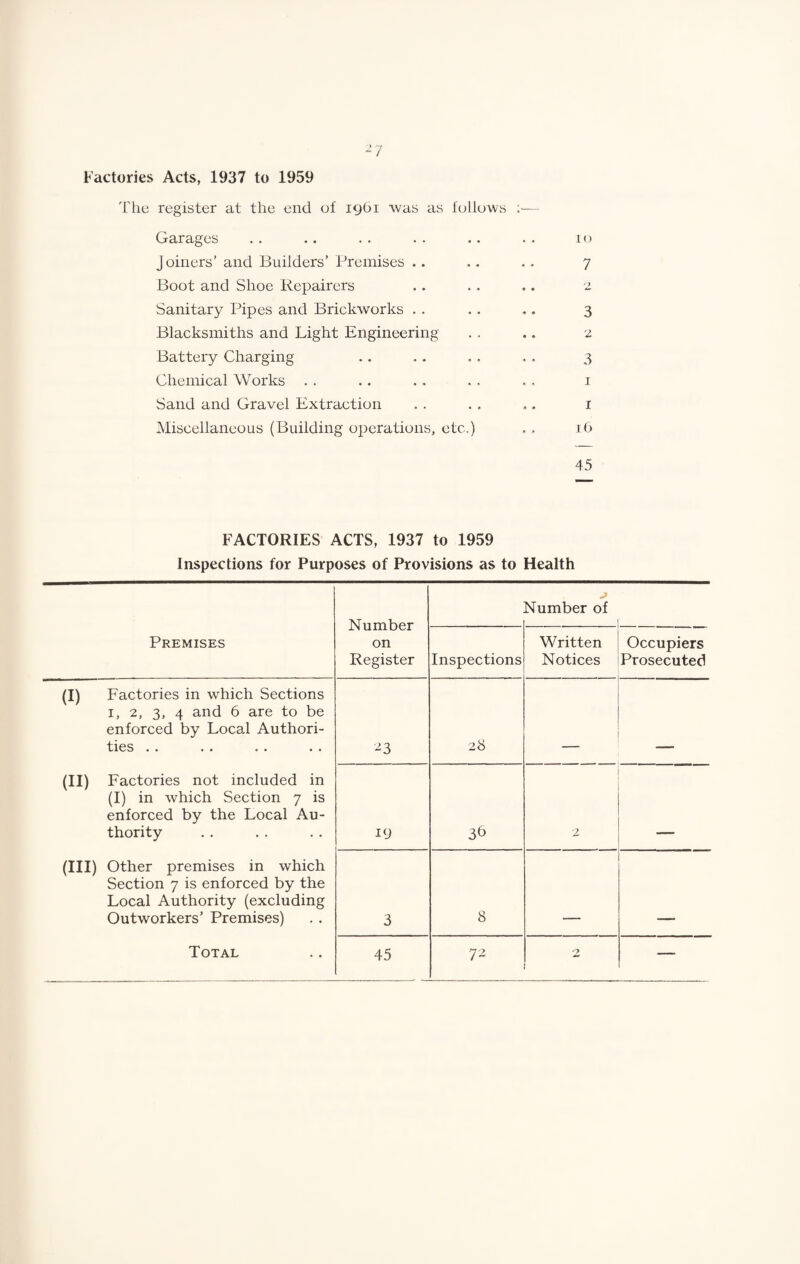 Factories Acts, 1937 to 1959 ”7 llie register at the end of lyOi was as follows :•— Garages . . .. . . . . .. . . lo Joiners’ and Builders’ Premises .. .. .. 7 Boot and Shoe Repairers .. .. .. 2 Sanitary Pipes and Brickworks . . . . ,. 3 Blacksmiths and Light Engineering . . .. 2 Battery Charging .. .. , , . , 3 Chemical Works . . .. .. . , . , 1 Sand and Gravel Extraction , . . . ,. i Miscellaneous (Building operations, etc.) , . i() 45 FACTORIES ACTS, 1937 to 1959 Inspections for Purposes of Provisions as to Health Number on Register Number of Premises Inspections Written Notices Occupiers Prosecuted (I) Factories in which Sections I, 2, 3, 4 and 6 are to be enforced by Local Authori¬ ties . . . . . • ^3 28 (II) Factories not included in (I) in which Section 7 is enforced by the Local Au¬ thority 19 3t> 2 (III) Other premises in which Section 7 is enforced by the Local Authority (excluding Outworkers’ Premises) 3 8