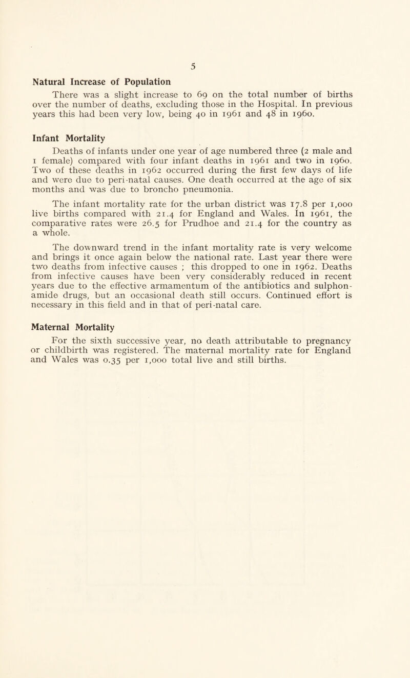 Natural Increase of Population There was a slight increase to 69 on the total number of births over the number of deaths, excluding those in the Hospital. In previous years this had been very low, being 40 in 1961 and 48 in i960. Infant Mortality Deaths of infants under one year of age numbered three (2 male and I female) compared with four infant deaths in 1961 and two in i960. Two of these deaths in 1962 occurred during the first few days of life and were due to peri-natal causes. One death occurred at the age of six months and was due to broncho pneumonia. The infant mortality rate for the urban district was 17.8 per 1,000 live births compared with 21.4 for England and Wales. In 1961, the comparative rates were 26.5 for Prudhoe and 21.4 for the country as a whole. The downward trend in the infant mortality rate is very welcome and brings it once again below the national rate. Last year there were two deaths from infective causes ; this dropped to one in 1962. Deaths from infective causes have been very considerably reduced in recent years due to the effective armamentum of the antibiotics and sulphon- amide drugs, but an occasional death still occurs. Continued effort is necessary in this field and in that of peri-natal care. Maternal Mortality For the sixth successive year, no death attributable to pregnancy or childbirth was registered. The maternal mortality rate for England and Wales was 0.35 per 1,000 total live and still births.