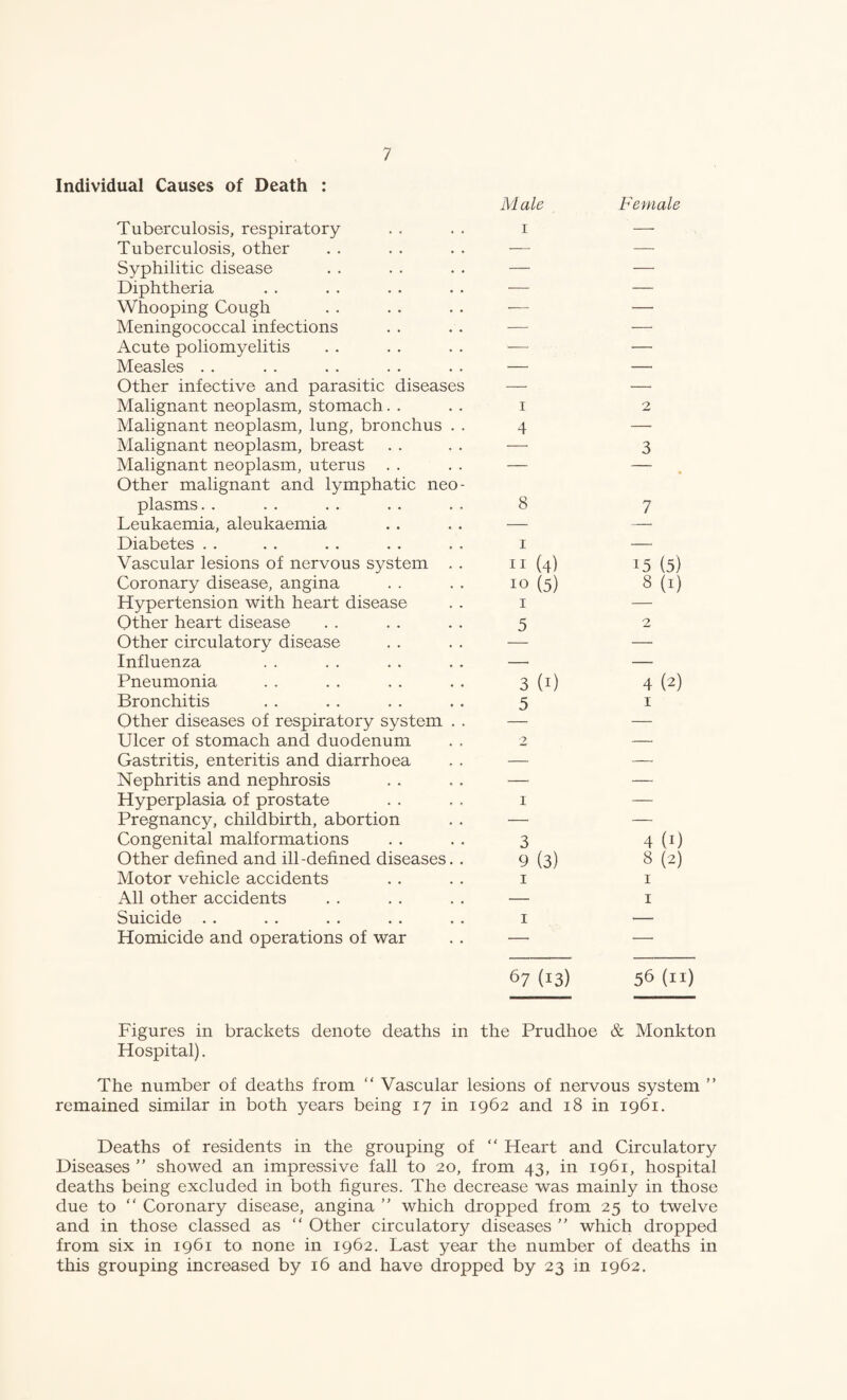 Individual Causes of Death : Male Female Tuberculosis, respiratory I — Tuberculosis, other — — Syphilitic disease — — Diphtheria -—■ — Whooping Cough — — Meningococcal infections — — Acute poliomyelitis — — Measles . . — — Other infective and parasitic diseases — — Malignant neoplasm, stomach. . I 2 Malignant neoplasm, lung, bronchus . . 4 — Malignant neoplasm, breast — 3 Malignant neoplasm, uterus . . — — Other malignant and lymphatic neo¬ plasms. . 8 7 Leukaemia, aleukaemia — —■ Diabetes . . I — Vascular lesions of nervous system . . 11 (4) 15 (5) Coronary disease, angina 10 (5) 8 (I) Hypertension with heart disease I — Other heart disease 5 2 Other circulatory disease — Influenza —• — Pneumonia 3 (i) 4 (2) Bronchitis 5 I Other diseases of respiratory system . . — — Ulcer of stomach and duodenum 2 — Gastritis, enteritis and diarrhoea — — Nephritis and nephrosis — — Hyperplasia of prostate 1 — Pregnancy, childbirth, abortion — — Congenital malformations 3 4 (i) Other defined and ill-defined diseases. . 9 (3) 8 (2) Motor vehicle accidents I 1 All other accidents — I Suicide . . I — Homicide and operations of war — — 67 (13) 56 (ii Figures in brackets denote deaths in the Prudhoe & Monkton Hospital). The number of deaths from “ Vascular lesions of nervous system ” remained similar in both years being 17 in 1962 and 18 in 1961. Deaths of residents in the grouping of “ Heart and Circulatory Diseases  showed an impressive fall to 20, from 43, in 1961, hospital deaths being excluded in both figures. The decrease was mainly in those due to “ Coronary disease, angina ” which dropped from 25 to twelve and in those classed as “ Other circulatory diseases  which dropped from six in 1961 to none in 1962. Last year the number of deaths in this grouping increased by 16 and have dropped by 23 in 1962.