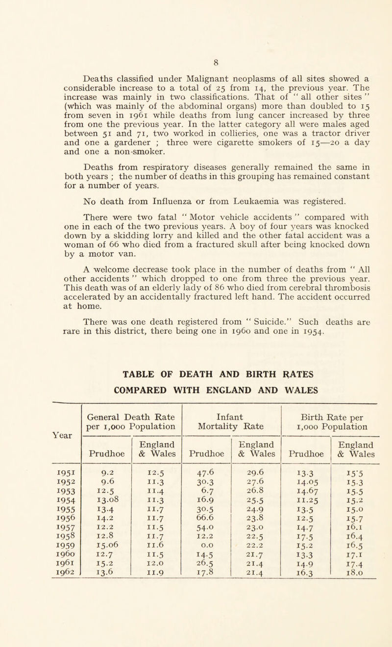 Deaths classified under Malignant neoplasms of all sites showed a considerable increase to a total of 25 from 14, the previous year. The increase was mainly in two classifications. That of “ all other sites ” (which was mainly of the abdominal organs) more than doubled to 15 from seven in 1961 while deaths from lung cancer increased by three from one the previous year. In the latter category all were males aged between 51 and 71, two worked in collieries, one was a tractor driver and one a gardener ; three were cigarette smokers of 15—20 a day and one a non-smoker. Deaths from respiratory diseases generally remained the same in both years ; the number of deaths in this grouping has remained constant for a number of years. No death from Influenza or from Leukaemia was registered. There were two fatal “ Motor vehicle accidents ” compared with one in each of the two previous years. A boy of four years was knocked down by a skidding lorry and killed and the other fatal accident was a woman of 66 who died from a fractured skull after being knocked down by a motor van. A welcome decrease took place in the number of deaths from “ All other accidents ” which dropped to one from three the previous year. This death was of an elderly lady of 86 who died from cerebral thrombosis accelerated by an accidentally fractured left hand. The accident occurred at home. There was one death registered from “ Suicide.” Such deaths are rare in this district, there being one in i960 and one in 1954. TABLE OF DEATH AND BIRTH RATES COMPARED WITH ENGLAND AND WALES Year General Death Rate per 1,000 Population Infant Mortality Rate Birth Rate per 1,000 Population Prudhoe England & Wales Prudhoe England & Wales Prudhoe England & Wales 1951 9.2 12.5 47.6 29.6 13-3 I5’5 1952 9.6 II-3 30.3 27.6 14.05 15-3 1953 12.5 11.4 6.7 26.8 14.67 15-5 1954 13.08 II-3 16.9 25-5 11.25 15-2 1955 134 11.7 30.5 24.9 13-5 15.0 1956 14.2 II.7 66.6 23.8 12.5 15-7 1957 12.2 II-5 54-0 23.0 14.7 16.1 1958 12.8 II.7 12.2 22.5 17-5 16.4 1959 15.06 II.6 0.0 22.2 15-2 16.5 i960 12.7 II-5 14-5 21.7 13-3 17.1 1961 15.2 12.0 26.5 21.4 14.9 17-4 1962 13.6 II.9 17.8 21.4 16.3 18.0