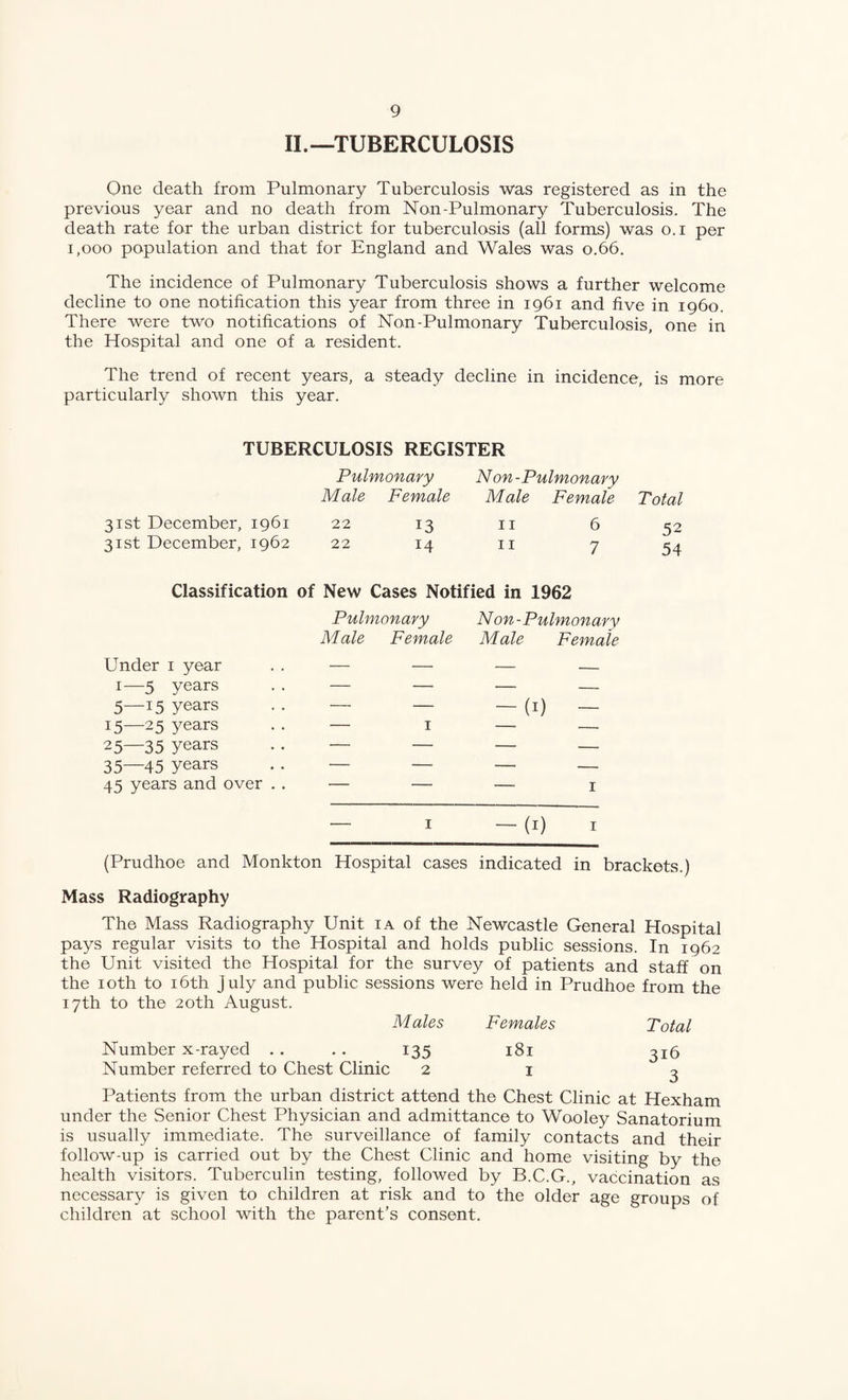 II.—TUBERCULOSIS One death from Pulmonary Tuberculosis was registered as in the previous year and no death from Non-Pulmonary Tuberculosis. The death rate for the urban district for tuberculosis (all forms) was o.i per 1,000 population and that for England and Wales was 0.66. The incidence of Pulmonary Tuberculosis shows a further welcome decline to one notification this year from three in 1961 and five in 1960. There were two notifications of Non-Pulmonary Tuberculosis, one in the Hospital and one of a resident. The trend of recent years, a steady decline in incidence, is more particularly shown this year. TUBERCULOSIS REGISTER 31st December, 1961 31st December, 1962 Pulmonary Non-Pulmonary Male Female Male Female Total 22 13 II 6 52 22 14 II 7 54 Classification of New Cases Notified in 1962 Pulmonary Non-Pulmonary Male Female Male Female Under i year I—5 years 5—15 years 15—25 years 25—35 years 35—45 years 45 years and over I — (i) I (Prudhoe and Monkton Hospital cases indicated in brackets.) Mass Radiography The Mass Radiography Unit ia of the Newcastle General Hospital pays regular visits to the Hospital and holds public sessions. In 1962 the Unit visited the Hospital for the survey of patients and staff on the loth to i6th July and public sessions were held in Prudhoe from the 17th to the 20th August. Males Number x-rayed . . . . 135 Number referred to Chest Clinic 2 Patients from the urban district attend the Chest Clinic at Hexham under the Senior Chest Physician and admittance to Wooley Sanatorium is usually immediate. The surveillance of family contacts and their follow-up is carried out by the Chest Clinic and home visiting by the health visitors. Tuberculin testing, followed by B.C.G., vaccination as necessary is given to children at risk and to the older age groups of children at school with the parent’s consent. Females 181 I Total 316