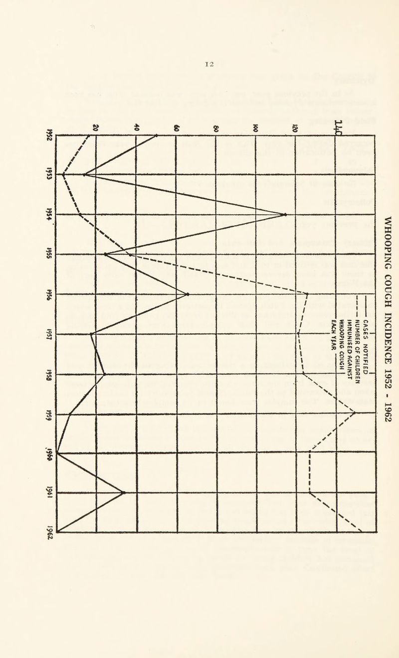 2961 WHOOPING COUGH INCIDENCE 1952 - 1962
