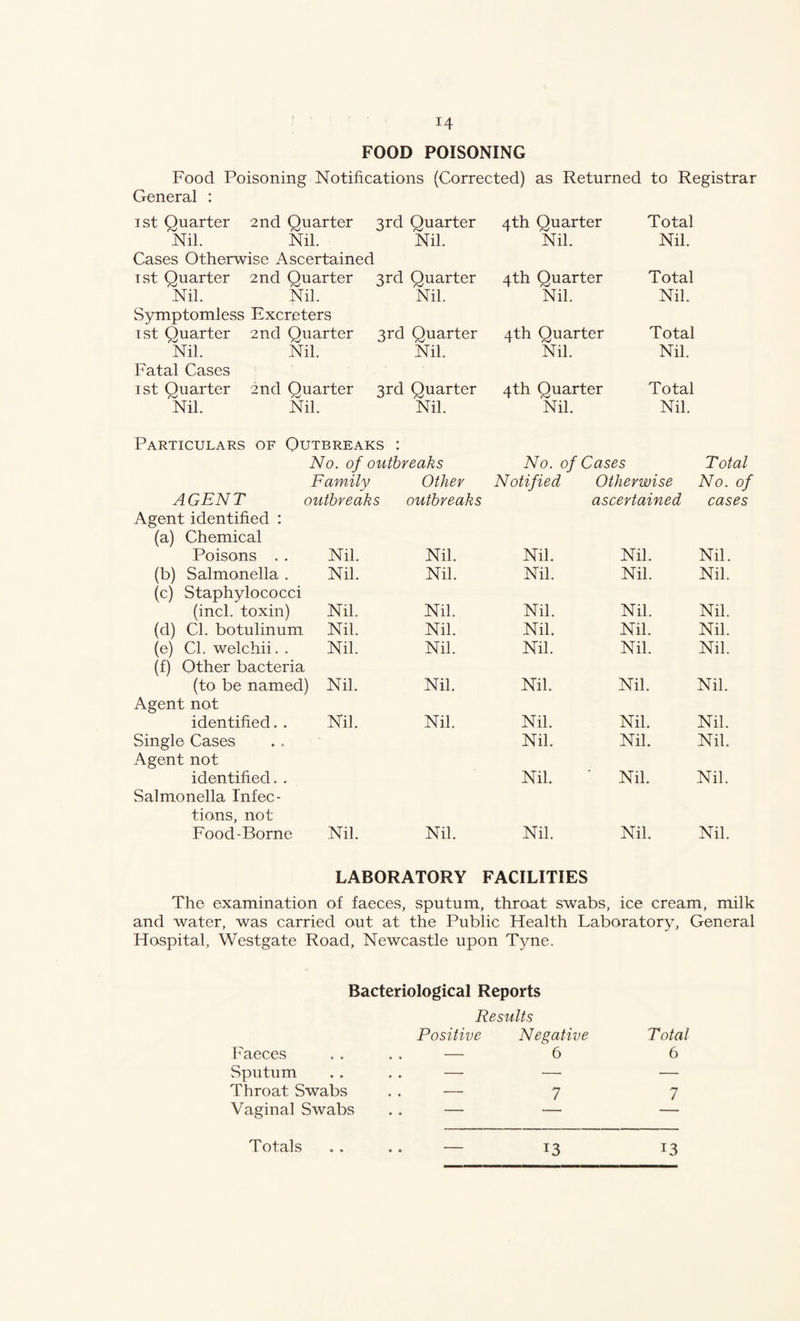 FOOD POISONING Food Poisoning Notifications (Corrected) as Returned to Registrar General : ist Quarter .Nil. 2nd Quarter Nil. 3rd Quarter Nil. 4th Quarter Nil. Total Nil. Cases Otherwise Ascertained Tst Quarter .Nil. 2nd Quarter Nil. 3rd Quarter Nil. 4th Quarter Nil. Total Nil. Symptomless Excreters Tst Quarter 2nd Quarter Nil. Nil. 3rd Quarter Nil. 4th Quarter Nil. Total Nil. Fatal Cases ist Quarter Nil. 2nd Quarter Nil. 3rd Quarter Nil. 4th Quarter Nil. Total Nil. Particulars of Outbreaks : No. of outbreaks No. of Cases Total Family Other Notified Otherwise No. of AGENT outbreaks outbreaks ascertained cases Agent identified : (a) Chemical Poisons . . Nil. Nil. Nil. Nil. Nil. (b) Salmonella . (c) Staphylococci Nil. Nil. Nil. Nil. Nil. (inch toxin) Nil. Nil. Nil. Nil. Nil. (d) Cl. botulinum Nil. Nil. Nil. Nil. Nil. (e) Cl. welchii. . (f) Other bacteria Nil. Nil. Nil. Nil. Nil. (to be named) Nil. Nil. Nil. Nil. Nil. Agent not identified. . Nil. Nil. Nil. Nil. Nil. Single Cases Agent not Nil. Nil. Nil. identified. . Nil. Nil. Nil. Salmonella Infec¬ tions, not Food-Borne Nil. Nil. Nil. Nil. Nil. LABORATORY FACILITIES The examination of faeces. sputum. throat swabs, ice cream, milk and water, was carried out at the Public Health Laboratory, General Hospital, Westgate Road, Newcastle upon Tyne. Bacteriological Reports Results Positive Negative Total Faeces . . — 6 6 Sputum . . — — — Throat Swabs , . — 7 7 Vaginal Swabs • * Totals • •  13 13