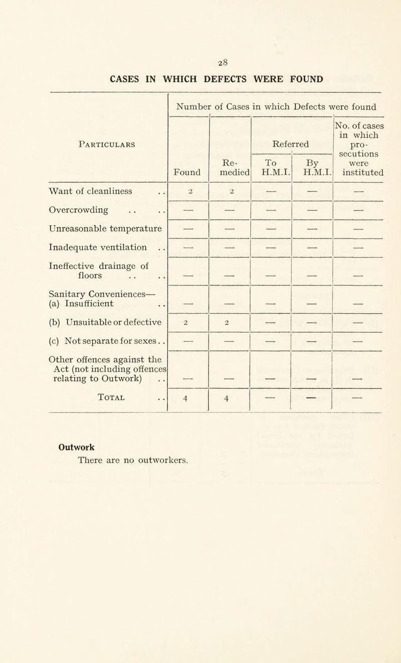 CASES IN WHICH DEFECTS WERE FOUND Numbei r of Cases in which Defects v srere found Particulars Referred ( No. of cases in which pro¬ secutions were instituted Found Re¬ medied To H.M.I. By H.M.I. Want of cleanliness 2 2 — ■— — Overcrowding — — — — —• Unreasonable temperature — —■ — —■ — Inadequate ventilation -- —• — —■ —■ Ineffective drainage of floors —■ —■ — —■ — Sanitary Conveniences—• (a) Insufficient —• —■ — — —■ (b) Unsuitable or defective 2 2 —• —■ — (c) Not separate for sexes.. — — —• —■ —• Other offences against the Act (not including offences relating to Outwork) , . - 1 Total 4 4 — — —■ Outwork There are no outworkers.