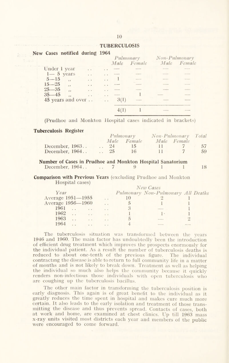 TUBERCULOSIS New Cases notified during 1964 Pulm 0 n a vy N o n - P it Inio n a vy Male Female Male Female Under 1 year . . . . — — — 1— 5 years . . . . — — — — 5—15 .. . . . . ] — — — 15—25 ,, .. — — — 25—35 „ .... — — — — 35__45 „ .... — 1 — — 45 years and over . . . . 3(1) — — — 4(1) 1 - - (Prudhoe and Monkton Hospital cases indicated in brackets) Tuberculosis Register Pulmonary Non-Pulmonary 'Total Male Female Male Female December, 1963. . .. 24 15 11 7 57 December, 1964. . .. 25 16 11 7 59 Number of Cases in Prudhoe and Monkton Hospital Sanatorium December, 1964. . . . 7 9 1 1 18 Comparison with Previous Years (excluding Prudhoe and Monkton Hospital cases) New Cases Year Pulmonarv N on-Pulmon ar^ All Deaths Average 1951—1955 10 ■ 2 1 Average 1956—1960 5 1 1 1961 .. 3 — 1 1962 .. 1 1- 1 1963 .. 5 — 2 1964 .. 4 — _ The tuberculosis situation was trausforiucd between the years 1946 and 1960. The main factor has undoubtedly been the introduction of efficient drug treatment which improves the prospects enormously for the individual patient. As a result the number of tuberculosis deaths is reduced to about one-tenth of the previous figure. The individual contracting the disease is able to return to full community life in a matter of months and is not likely to break down. Treatment as well as helping the individual so much also hel])s the community because it quickly renders non-infections those individuals witli open tuberculosis who are coughing up the tuberculosis bacillus. The other main factor in transforming the tuberculosis position is early diagnosis. This again is of great benefit to the individual as it greatly reduces the time spent in hospital and makes cure much more certain. It also leads to the early isolation and treatment of those trans¬ mitting the disease and thus prevents spread. Contacts of cases, both at work and home, are examined at chest clinics. Up till 1963 mass x-ray units visited most districts each year and members of the public were encouraged to come forward.