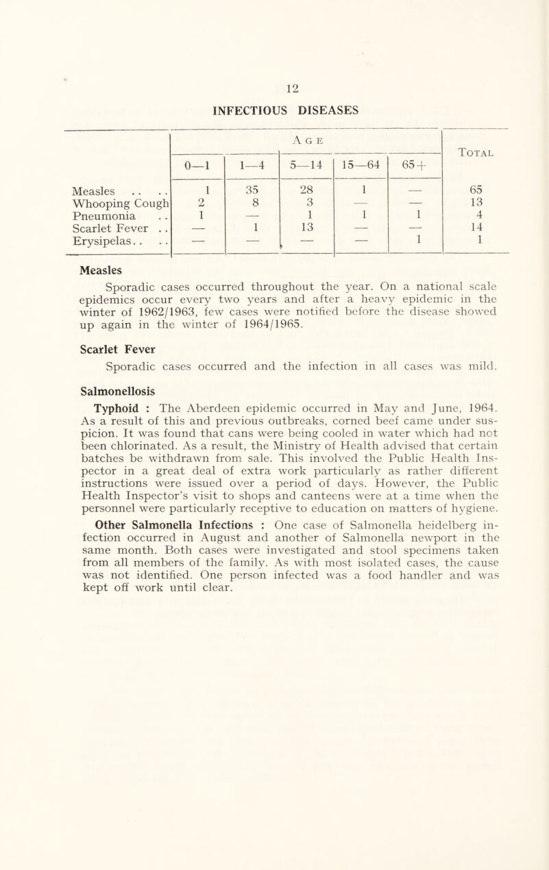 INFECTIOUS DISEASES 7\ G E Total 0—1 1—4 5—14 15—64 65 -f Measles 1 35 28 1 — 65 Whooping Cough 2 8 3 — —■ 13 Pneumonia 1 — 1 1 1 4 Scarlet Fever . . — 1 13 — — 14 Erysipelas. . — — » — 1 1 Measles Sporadic cases occurred throughout the year. On a national scale epidemics occur every two years and after a heavy epidemic in the winter of 1962/1963, few cases were notified before the disease showed up again in the winter of 1964/1965. Scarlet Fever Sporadic cases occurred and the infection in all cases was mild. Salmonellosis Typhoid : The Aberdeen epidemic occurred in May and June, 1964. As a result of this and previous outbreaks, corned beef came under sus¬ picion. It was found that cans were being cooled in water which had not been chlorinated. As a result, the Ministry of Health advised that certain batches be withdrawn from sale. This involved the Public Health Ins¬ pector in a great deal of extra work particularly as rather different instructions were issued over a period of days. However, the Public Health Inspector’s visit to shops and canteens were at a time when the personnel were particularly receptive to education on matters of hygiene. Other Salmonella Infections : One case of Salmonella heidelberg in¬ fection occurred in August and another of Salmonella newport in the same month. Both cases were investigated and stool specimens taken from all members of the family. As with most isolated cases, the cause was not identified. One person infected was a food handler and was kept off work until clear.