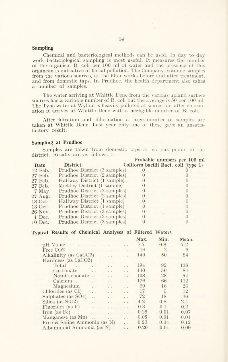 Sampling Chemical and bacteriological methods can be used. In day to day work bacteriological sampling is most useful. It measures the number of the organism B. coli per 100 ml of water and the presence of this organism is indicative of faecal pollution. The Company examine samples from the various sources, at the filter works before and after treatment, and from domestic taps. In Prudhoe, the health department also takes a number of samples. The water arriving at Whittle Dene from the various upland surface sources has a variable number of B. coli but the average is 50 per 100 ml. The Tyne water at Wylam is heavily polluted at source but after chlorin¬ ation it arrives at Whittle Dene with a negligible number of B. coli. After filtration and chlorination a large number of samples are taken at Whittle Dene. Last year only one of these gave an unsatis¬ factory result. Sampling at Prudhoe Samples are taken from domestic district. Results are as follows ;— taps at various points in the Probable numbers per 100 ml Date District Coliform bacilli Bact. 12 Feb. Prudhoe District (3 samples) 0 27 Feb. Prudhoe District (2 samples) 0 27 Feb. Halfway District (1 sample) 0 27 Feb. Mickley District (1 sample) 0 7 May Prudhoe District (2 samples) 0 27 Aug. Prudhoe District (2 samples) 0 13 Oct. Halfway District (1 sample) 0 13 Oct. Prudhoe District (1 sample) 0 coli (type 1) 0 0 0 0 0 0 0 0 26 Nov. Prudhoe District (3 samples) 0 1 Dec. Prudhoe District (2 samples) 0 10 Dec. Prudhoe District (2 samples) 0 Typical Results of Chemical Analyses of Filtered Max. Waters Min. 0 0 0 Mean. pFI Value 7.7 6.8 7.2 Free C02 16 2 6 Alkalinity (as CaC03) Hardness (as CaC03) 140 50 84 Total 194 92 138 Carbonate 140 50 84 Non-Carbonate . . 108 28 54 Calcium . . 176 66 112 Magnesium 60 16 26 Chlorides (as Cl) 17 9 12 Sulphates (as S04) . . 72 18 46 Silica (as Si02) 4.2 0.8 2.4 Fluorides (as F) 0.3 0.1 0.2 Iron (as Fe) . . 0.25 0.01 0.07 Manganese (as Mn) . . 0.05 0.01 0.01 Free & Saline Ammonia (as N) 0.23 0.04 0.12 Albuminoid Ammonia (as N) 0.20 0.01 0.09