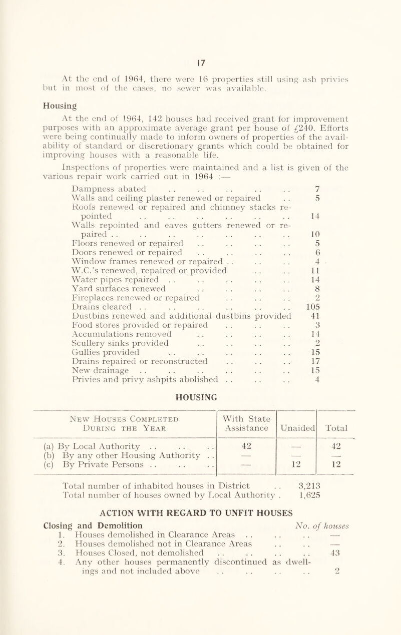 At tlic end of 1964, there were 16 properties still using ash priN'ices but in most of tlie eases, no sewer was a^'ailal)le. Housing At the end of 1964, 142 houses had received grant for improvement purposes with an approximate average grant per house of £240. Efforts were being continually made to inform owners of properties of the avail¬ ability of standard or discretionary grants which could be obtained for improving houses with a reasonable life. Inspections of properties were maintained and a list is given of the various repair work carried out in 1964 ;— Dampness abated . . . . . . . . . . 7 Walls and ceiling plaster renewed or repaired . . 5 Roofs renewed or repaired and chimney stacks re¬ pointed .. .. .. .. .. . . 14 Walls repointed and eaves gutters renewed or re¬ paired . . . . . . .. .. .. .. 10 Floors renewed or repaired . . . . . . . . 5 Doors renewed or repaired . . . . . . . . 6 Window frames renewed or repaired . . . . . . 4 W.C.'s renewed, repaired or provided . . . . 11 Water pipes repaired . . . . . . . . . . 14 Yard surfaces renewed . . . . . . . . 8 Fireplaces renewed or repaired . . . . . . 2 Drains cleared . . . . . . . . . . . . 105 Dustbins renewed and additional dustbins provided 41 Food stores provided or repaired . . . . . . 3 Accumulations removed . . . . . . . . 14 Scullery sinks provided . . . . . . . . 2 Gullies provided . . . . . . . . . . 15 Drains repaired or reconstructed . . . . . . 17 New drainage . . . . . . . . . . . . 15 Privies and privy ashpits abolished . . . . . . 4 HOUSING New Houses Completed During the Year With State Assistance Unaided Total (a) By Local Authority . . 42 — 42 (b) By any other Housing Authority . . — — — (c) By Private Persons . . — 12 12 Total number of inhabited houses in District . . 3,213 Total number of houses owned by Imcal Authority . 1,625 ACTION WITH REGARD TO UNFIT HOUSES Closing and Demolition No. of houses 1. Houses demolished in Clearance Areas . . . . . . —- 2. Houses demolished not in Clearance Areas . . . . — 3. Houses Closed, not demolished . . . . . . . . 43 4. Any other houses permanently discontinued as dwell¬ ings and not included above 2