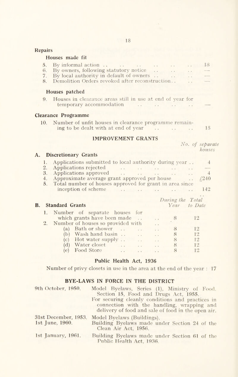 Repairs Houses made fit 5. By informal action . . . . . . . . . . . . 18 6. By owners, following statutory notice . . . . . . — 7. By local authority in default of owners . . . . . . — 8. Demolition Orders revoked after reconstruction. . . . — Houses patched 9. Houses in clearance areas still in use at end of 5mar for temporary accommodation . . . . . . . . — Clearance Programme 10. Number of unfit houses in clearance programme remain¬ ing to be dealt with at end of year . . . . . . 15 IMPROVEMENT GRANTS iVo. of separate tiouses A. Discretionary Grants 1. Applications submitted to local authorit}^ during year 4 2. Applications rejected . . — 3. Applications approved 4 4. Approximate average grant approved per house .. /240 5. Total number of houses approved for grant in area since inception of scheme • • 142 During the Total Standard Grants Year to Date 1. Number of separate houses for which grants have been made 8 12 9 ^ • Number of houses so provided with (a) Bath or shower 8 12 (b) Wash hand basin . . 8 12 (c) Hot water supply . . 8 !2 (d) Water closet 8 12 (e) Food Store 8 12 Public Health Act, 1936 Number of privy closets in use in the area at the end of the year : 17 BYE-LAWS IN FORCE IN THE DISTRICT 9th October, 1950. 31st December, 1953. 1st June, 1960. 1st January, 1961. Model Byelaws, Series (1), Ministry of Food. Section 15, Food and Drugs Act, 1955. For securing cleanly conditions and practices in connection with the handling, wrapping and delivery of food and sale of food in the open air. Model Byelaws (Buildings). Building Byelaws made under Section 24 of the Clean Air Act, 1956. Building Byelaws made under Section 61 of the Public Health Act, 1936.