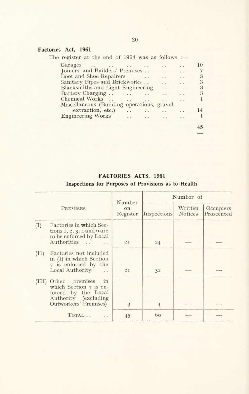 Factories Act, 1961 The register at the end of 1964 was as follows :— 10 7 3 3 3 3 1 gravel 14 1 45 FACTORIES ACTS, 1961 Inspections for Purposes of Provisions as to Health Number on Register Number of Premises Inspections Written Notices Occupiers Prosecuted (I) Factories in which Sec¬ tions I, 2, 3, 4 and 6 are to be enforced by Local Authorities 21 24 - (II) Factories not included in (I) in which Section 7 is enforced by the Local Authority 21 3'^ (III) Other premises in which Section 7 is en¬ forced by the Local Authority (excluding Outworkers’ Premises) 3 4 Total . . 45 60 — — Joiners’ and Builders’ Premises . . Boot and Shoe Repairers Sanitary Pipes and Brickworks . . Blacksmiths and Light Engineering Battery Charging . . Chemical Works . . Miscellaneous (Building operations, extraction, etc.) Engineering Works