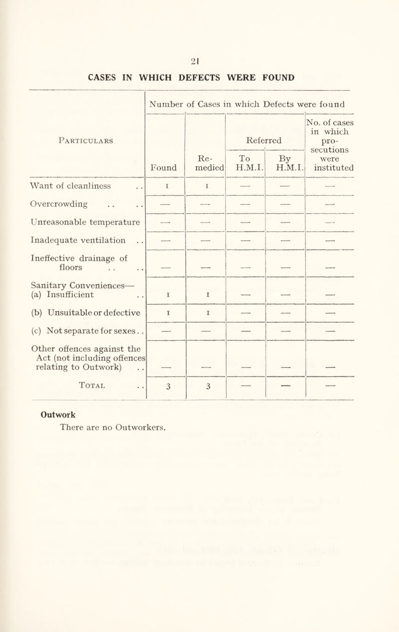 CASES IN WHICH DEFECTS WERE FOUND Number of Cases in which Defects w( 3re found Particulars Referred ( No. of cases in which pro¬ secutions were instituted Found Re¬ medied To H.M.I. By H.M.I. Want of cleanliness I I •—■ — — Overcrowding — —. — —■ — Unreasonable temperature — —• —■ —. — Inadequate ventilation —■ — — —■ —. Ineffective drainage of floors — —• —. — — Sanitary Conveniences—• (a) Insufficient I I — — — (b) Unsuitable or defective I I — —- — (c) Not separate for sexes. . — — — —• — Other offences against the Act (not including offences relating to Outwork) 1 , - Total 3 3 — — Outwork There are no Outworkers.